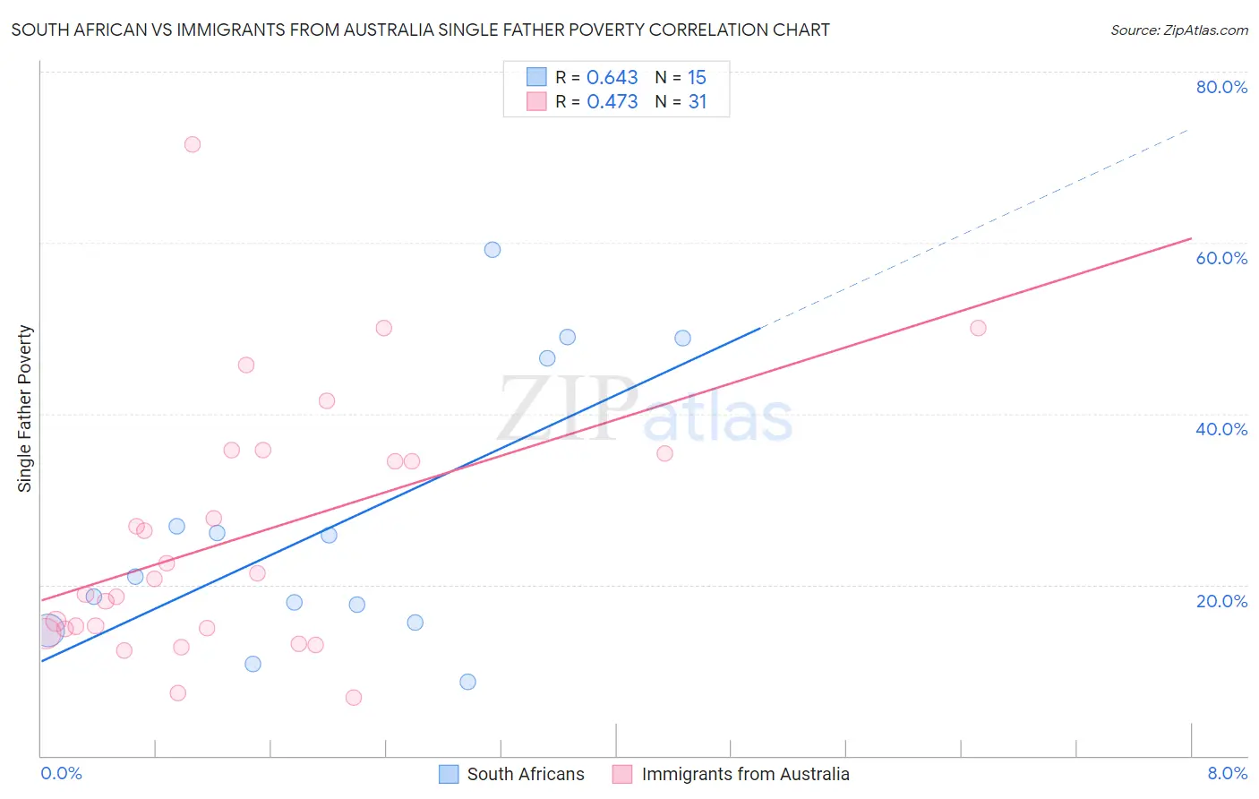 South African vs Immigrants from Australia Single Father Poverty