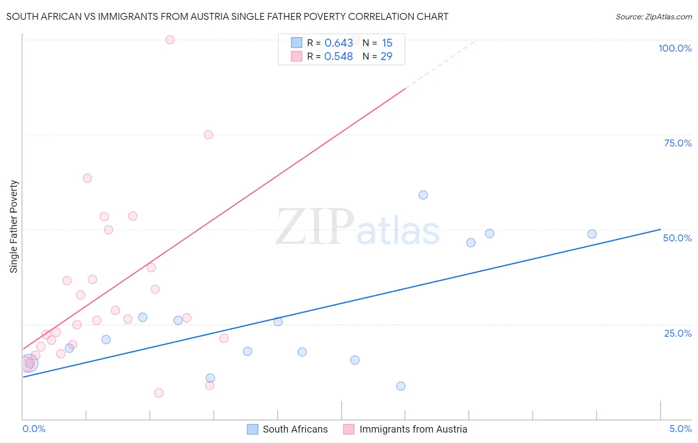 South African vs Immigrants from Austria Single Father Poverty