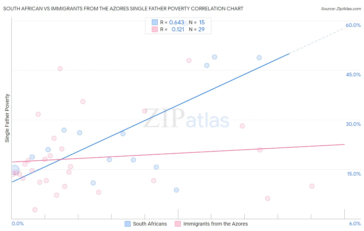 South African vs Immigrants from the Azores Single Father Poverty