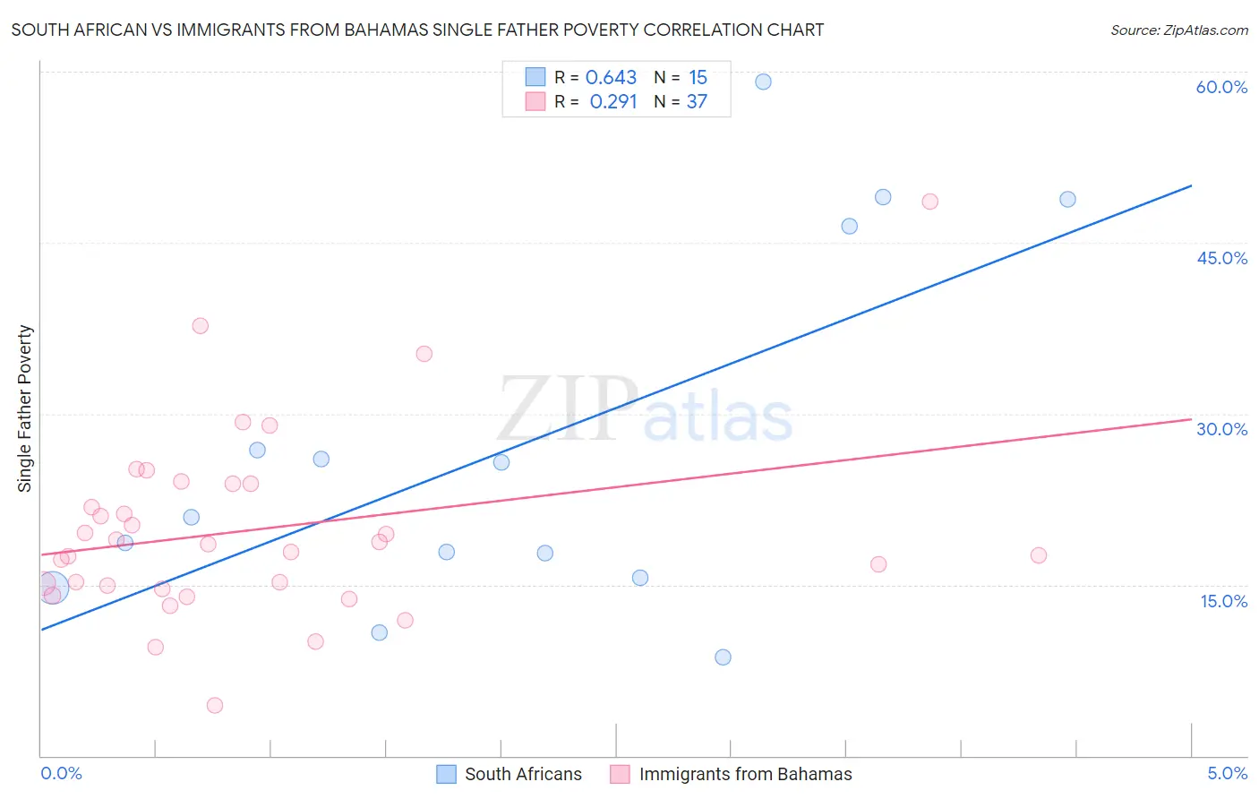 South African vs Immigrants from Bahamas Single Father Poverty