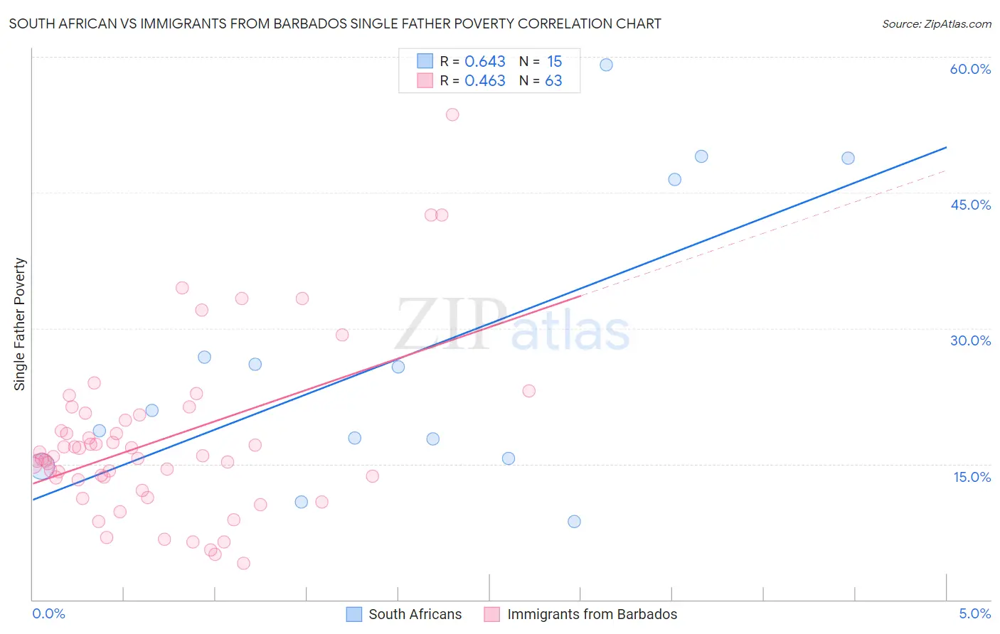 South African vs Immigrants from Barbados Single Father Poverty