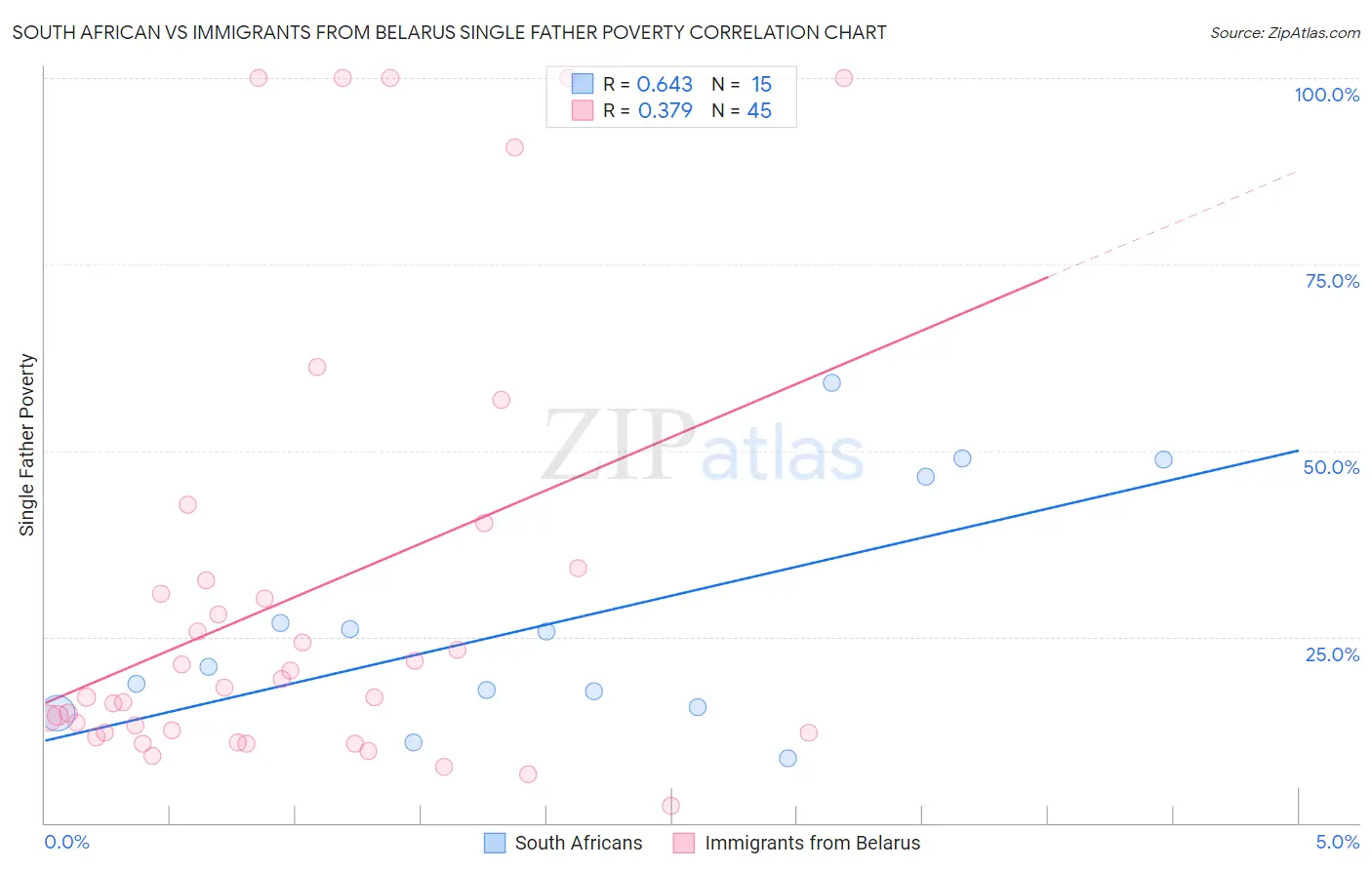 South African vs Immigrants from Belarus Single Father Poverty