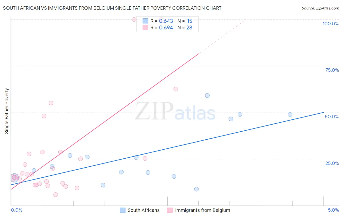 South African vs Immigrants from Belgium Single Father Poverty