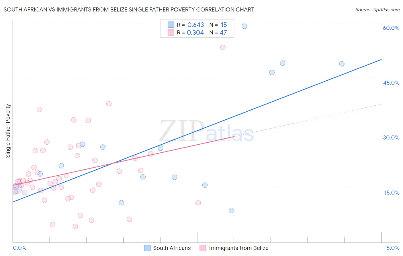 South African vs Immigrants from Belize Single Father Poverty