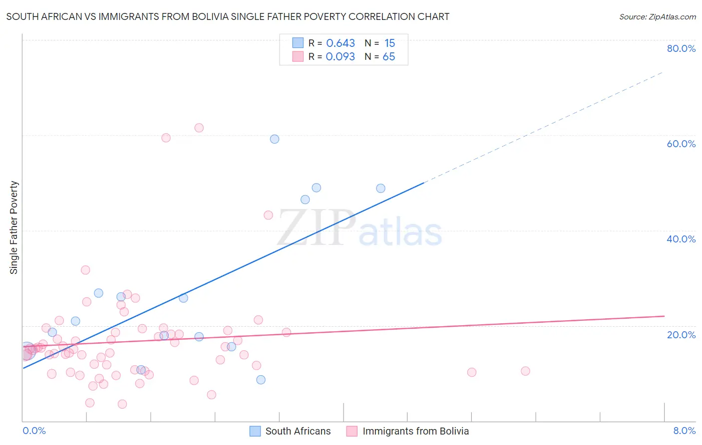 South African vs Immigrants from Bolivia Single Father Poverty