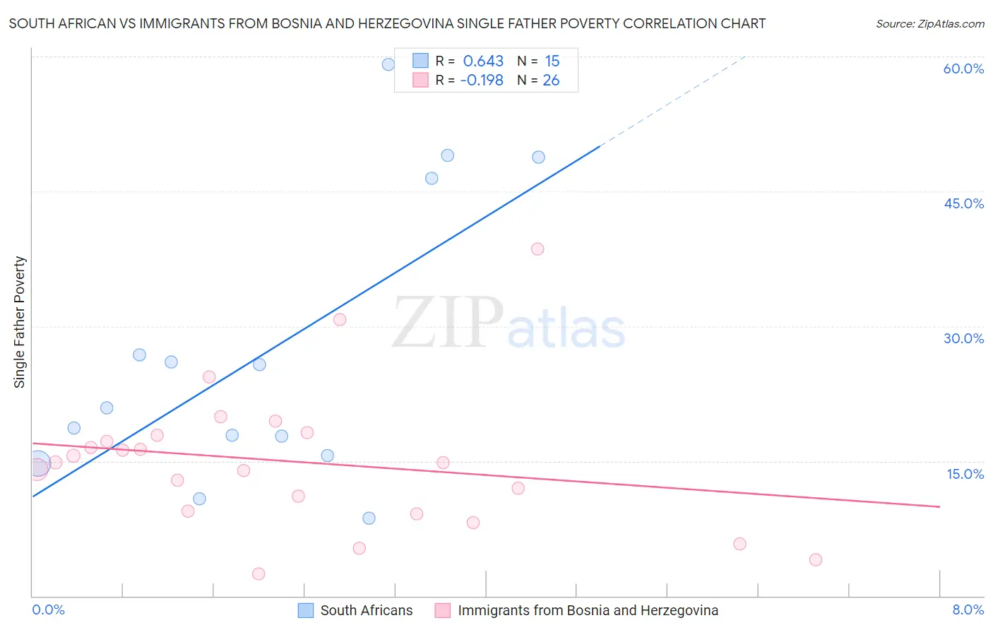 South African vs Immigrants from Bosnia and Herzegovina Single Father Poverty