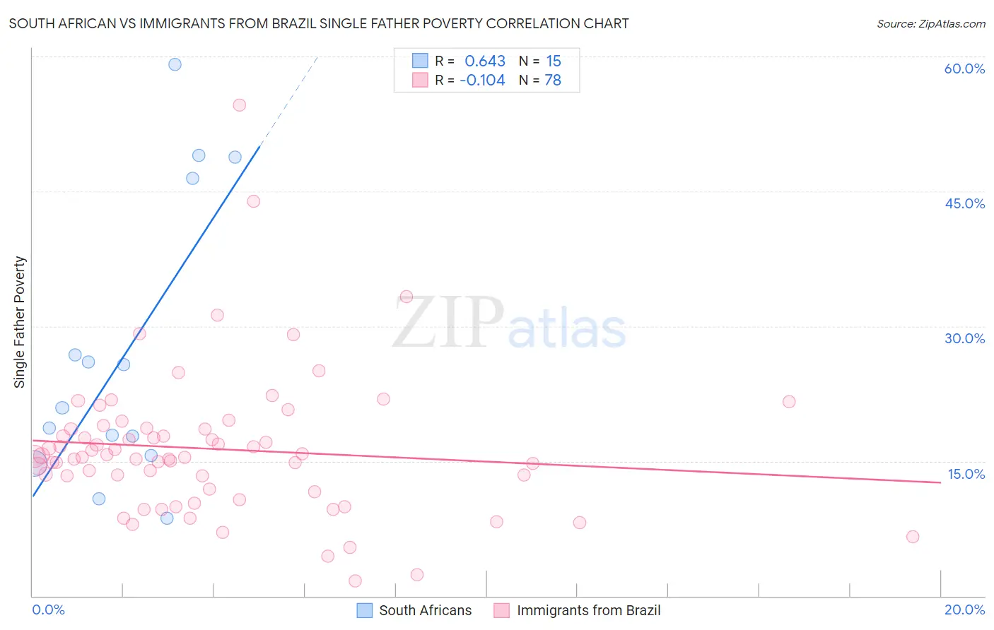 South African vs Immigrants from Brazil Single Father Poverty