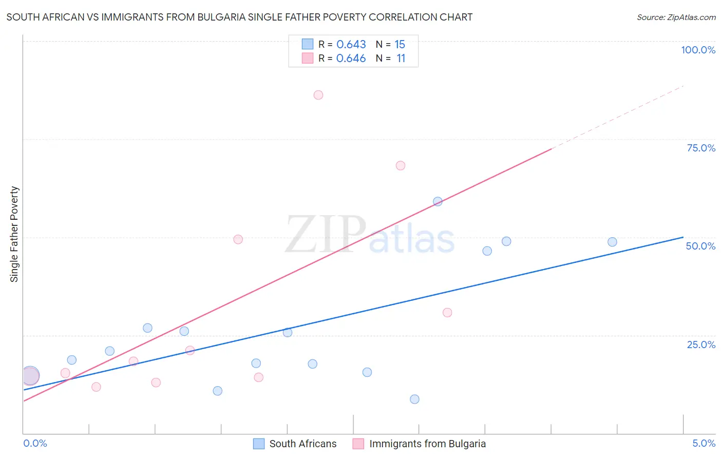 South African vs Immigrants from Bulgaria Single Father Poverty