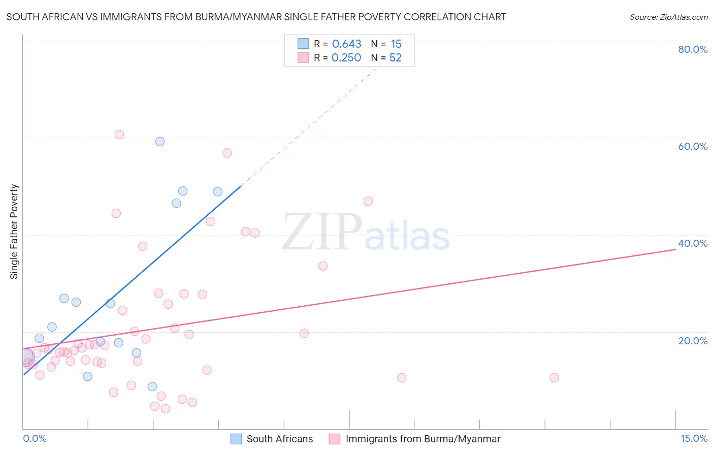 South African vs Immigrants from Burma/Myanmar Single Father Poverty