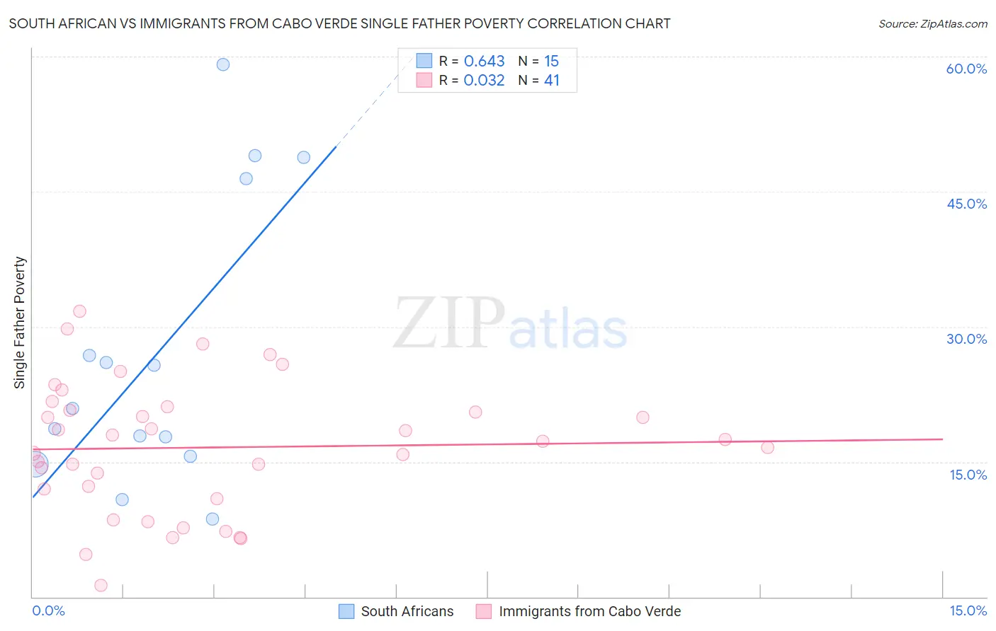 South African vs Immigrants from Cabo Verde Single Father Poverty