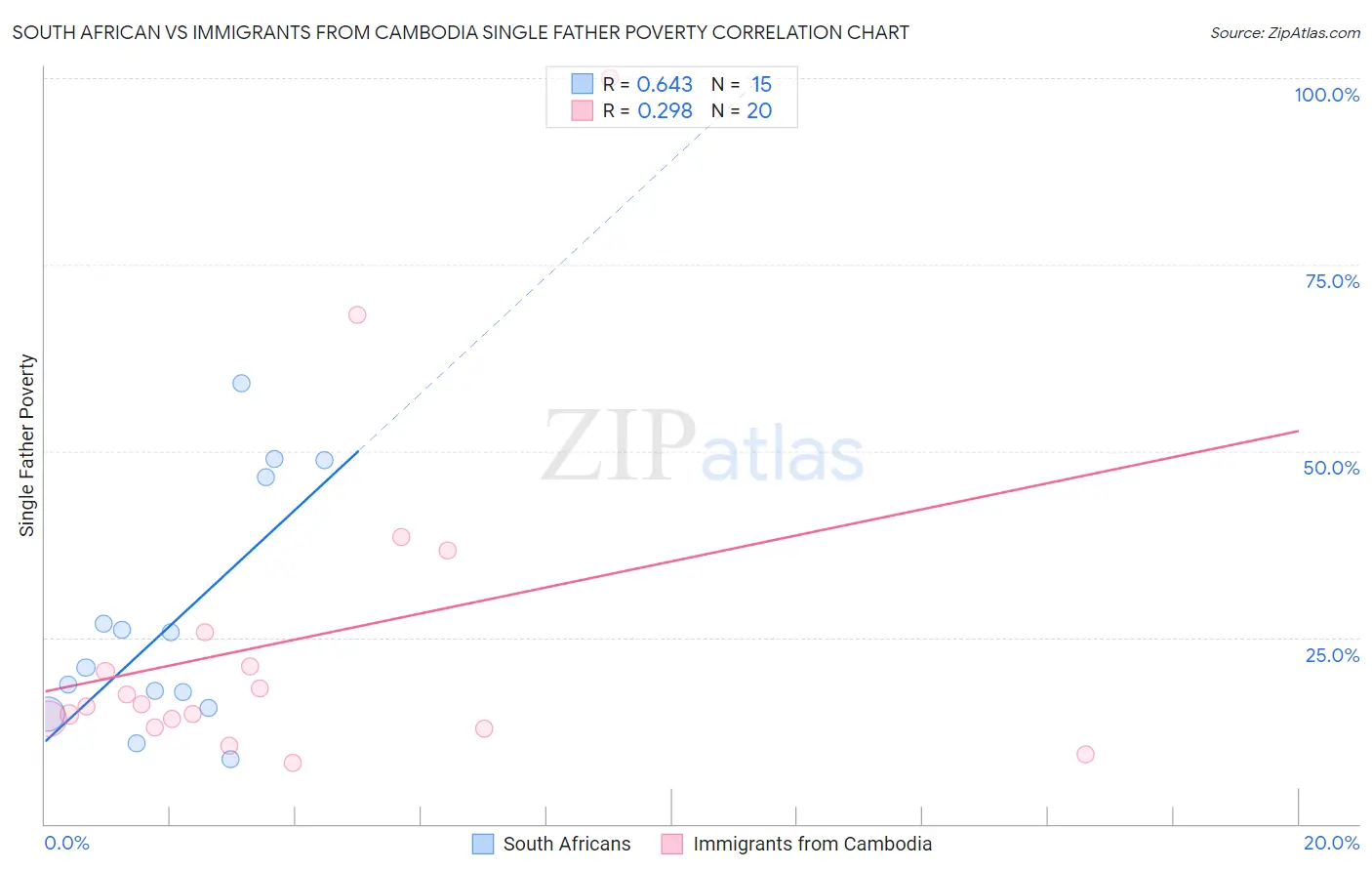 South African vs Immigrants from Cambodia Single Father Poverty