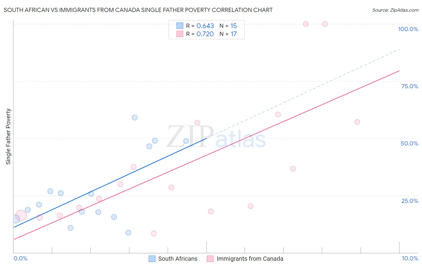 South African vs Immigrants from Canada Single Father Poverty