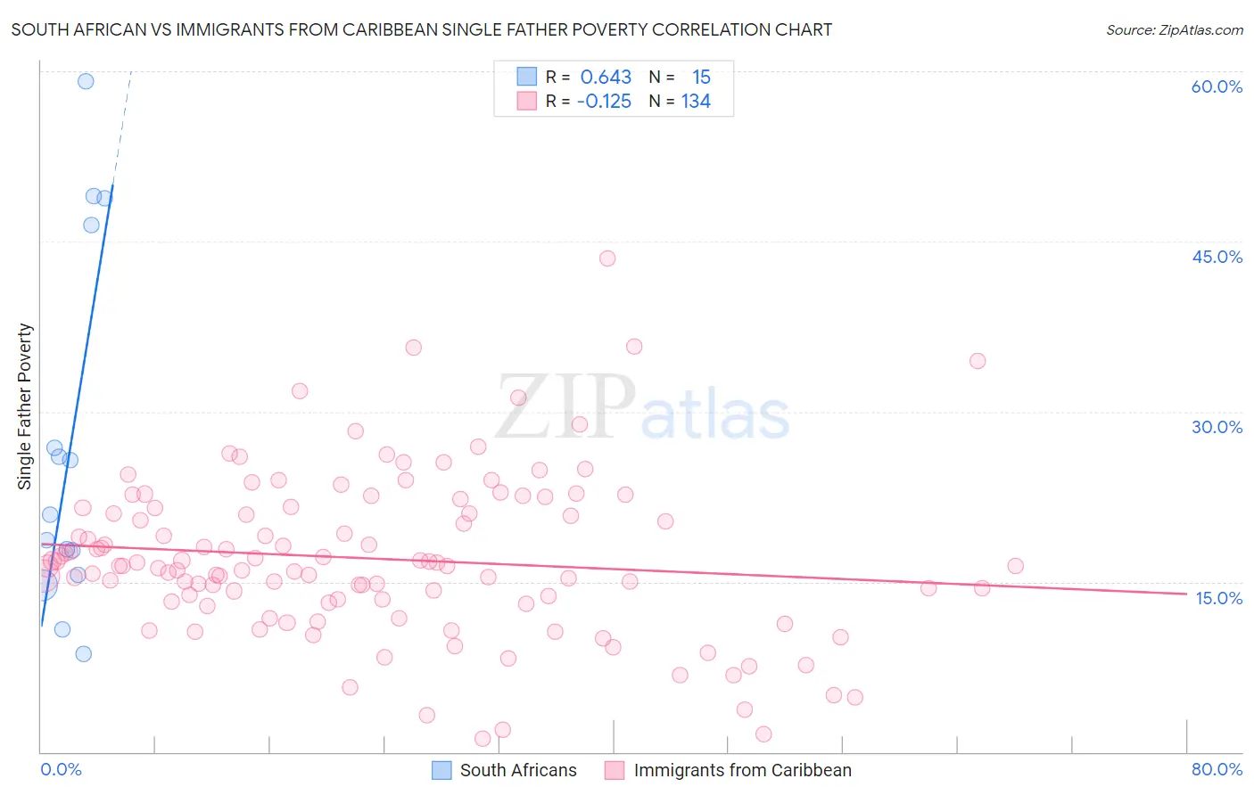 South African vs Immigrants from Caribbean Single Father Poverty