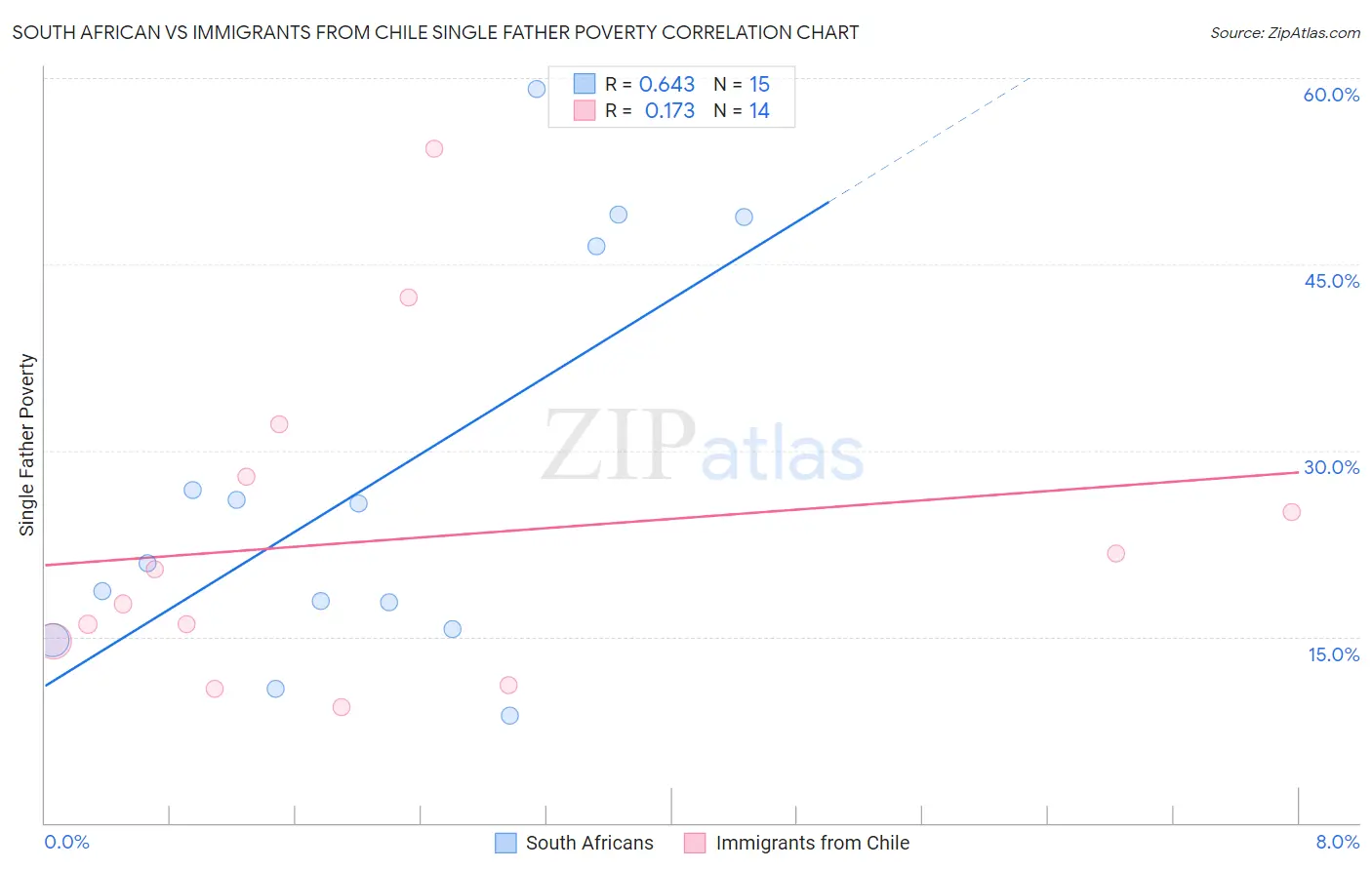 South African vs Immigrants from Chile Single Father Poverty