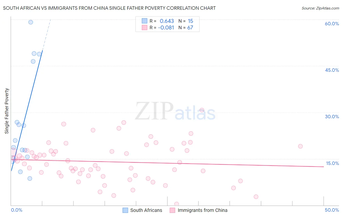 South African vs Immigrants from China Single Father Poverty