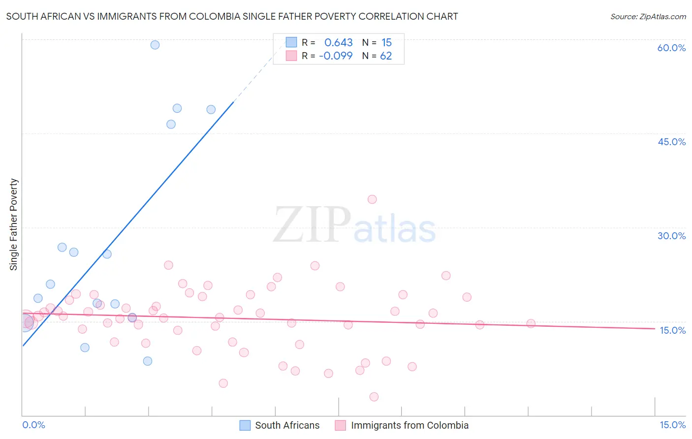 South African vs Immigrants from Colombia Single Father Poverty