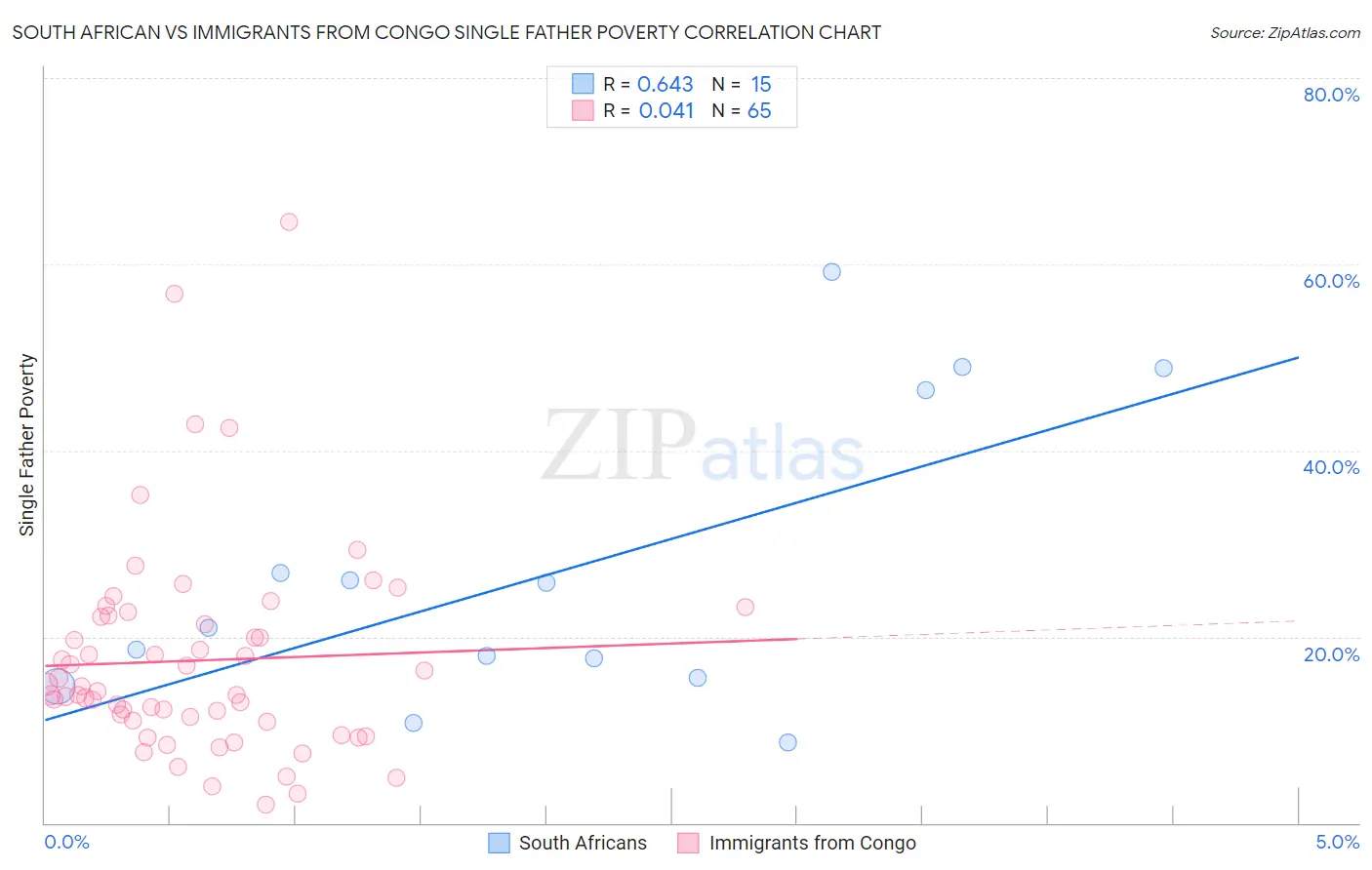 South African vs Immigrants from Congo Single Father Poverty