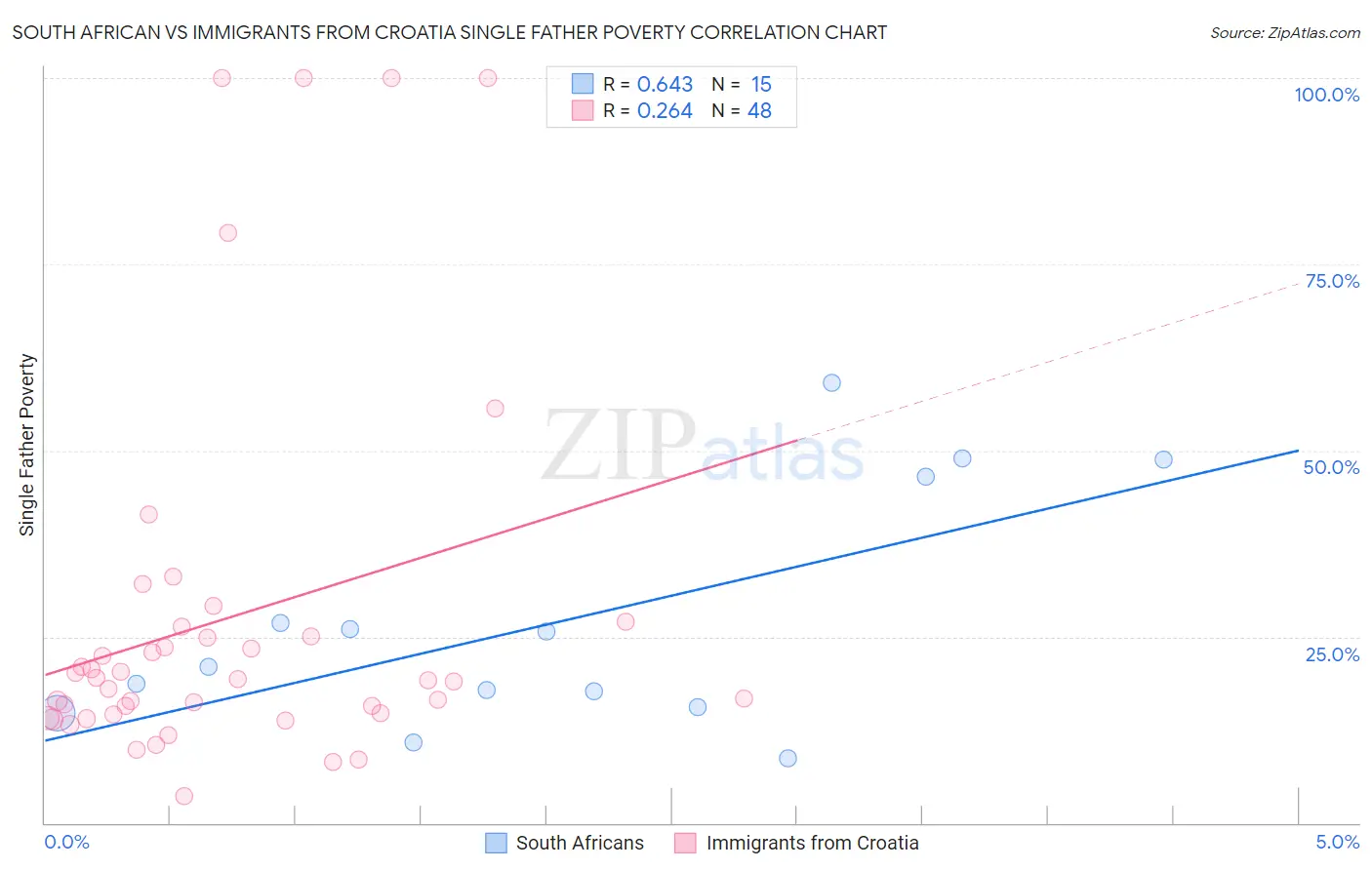 South African vs Immigrants from Croatia Single Father Poverty