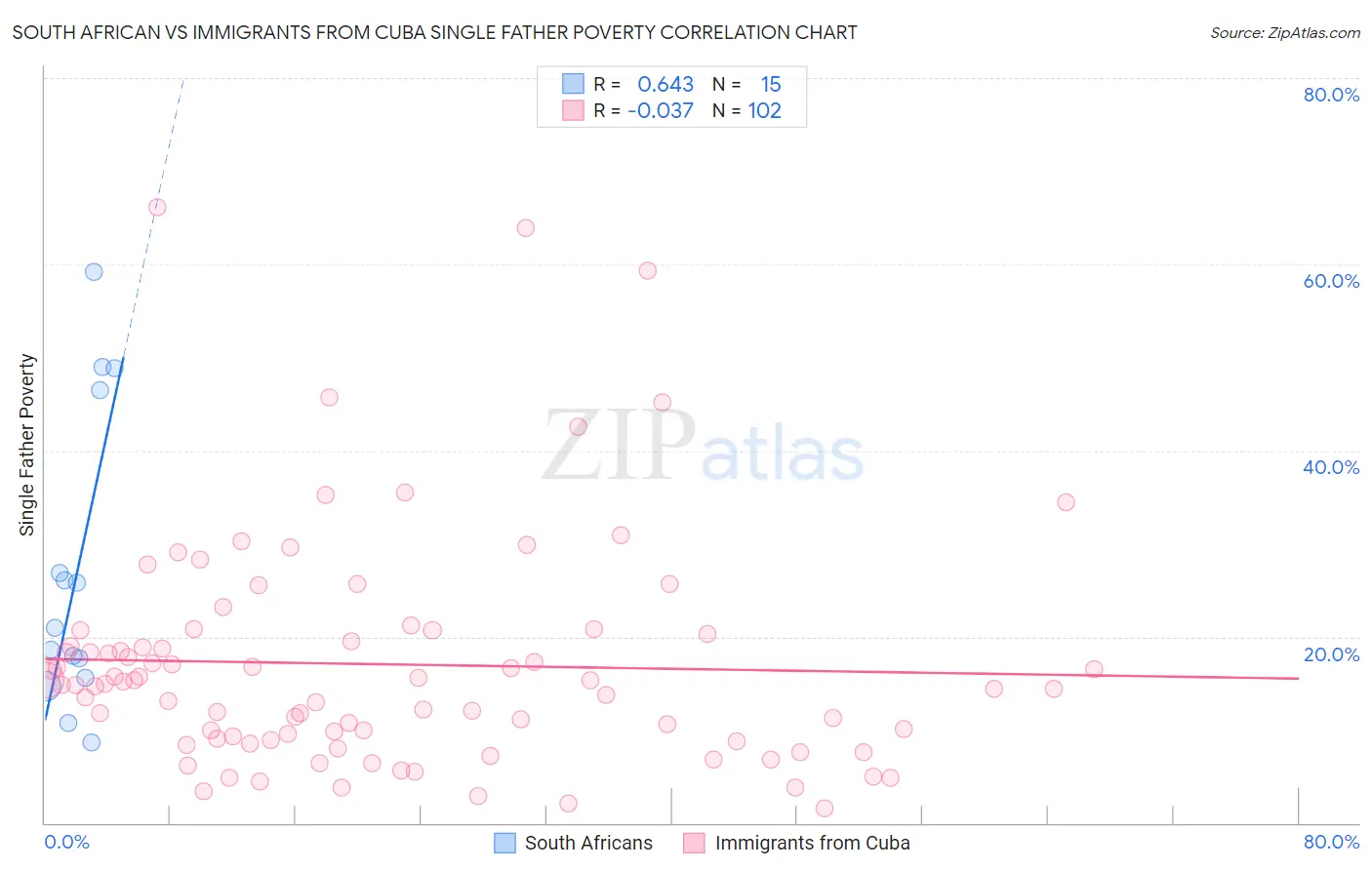 South African vs Immigrants from Cuba Single Father Poverty