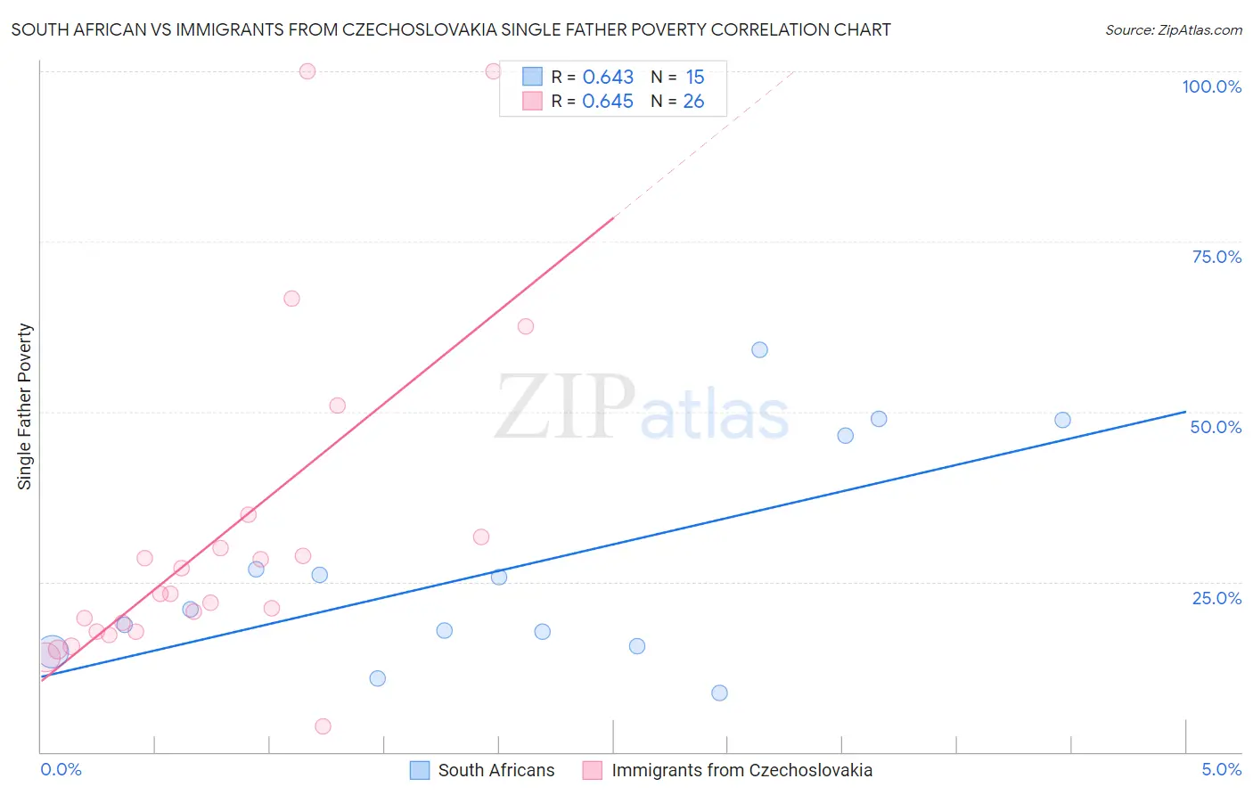 South African vs Immigrants from Czechoslovakia Single Father Poverty