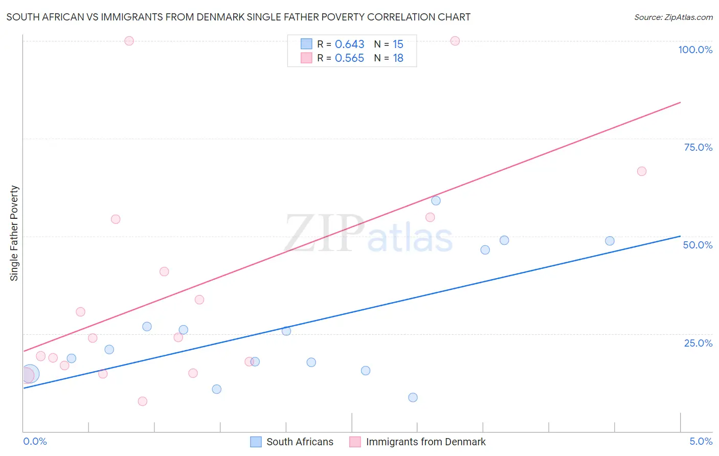 South African vs Immigrants from Denmark Single Father Poverty