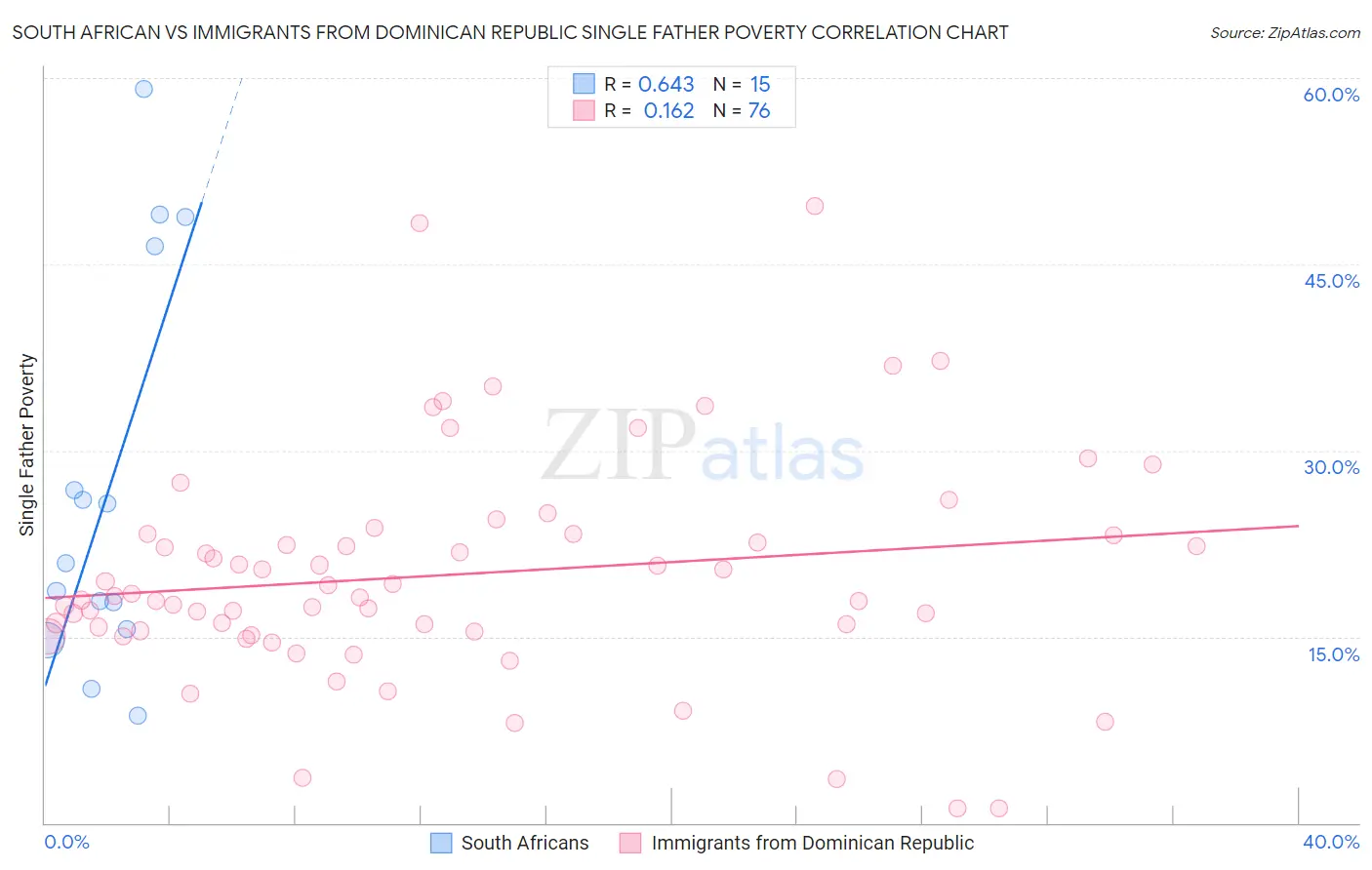 South African vs Immigrants from Dominican Republic Single Father Poverty