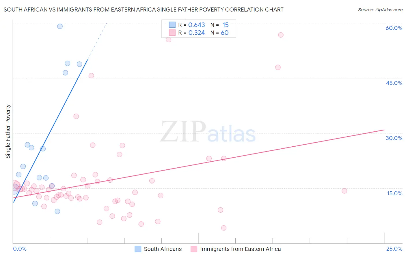 South African vs Immigrants from Eastern Africa Single Father Poverty