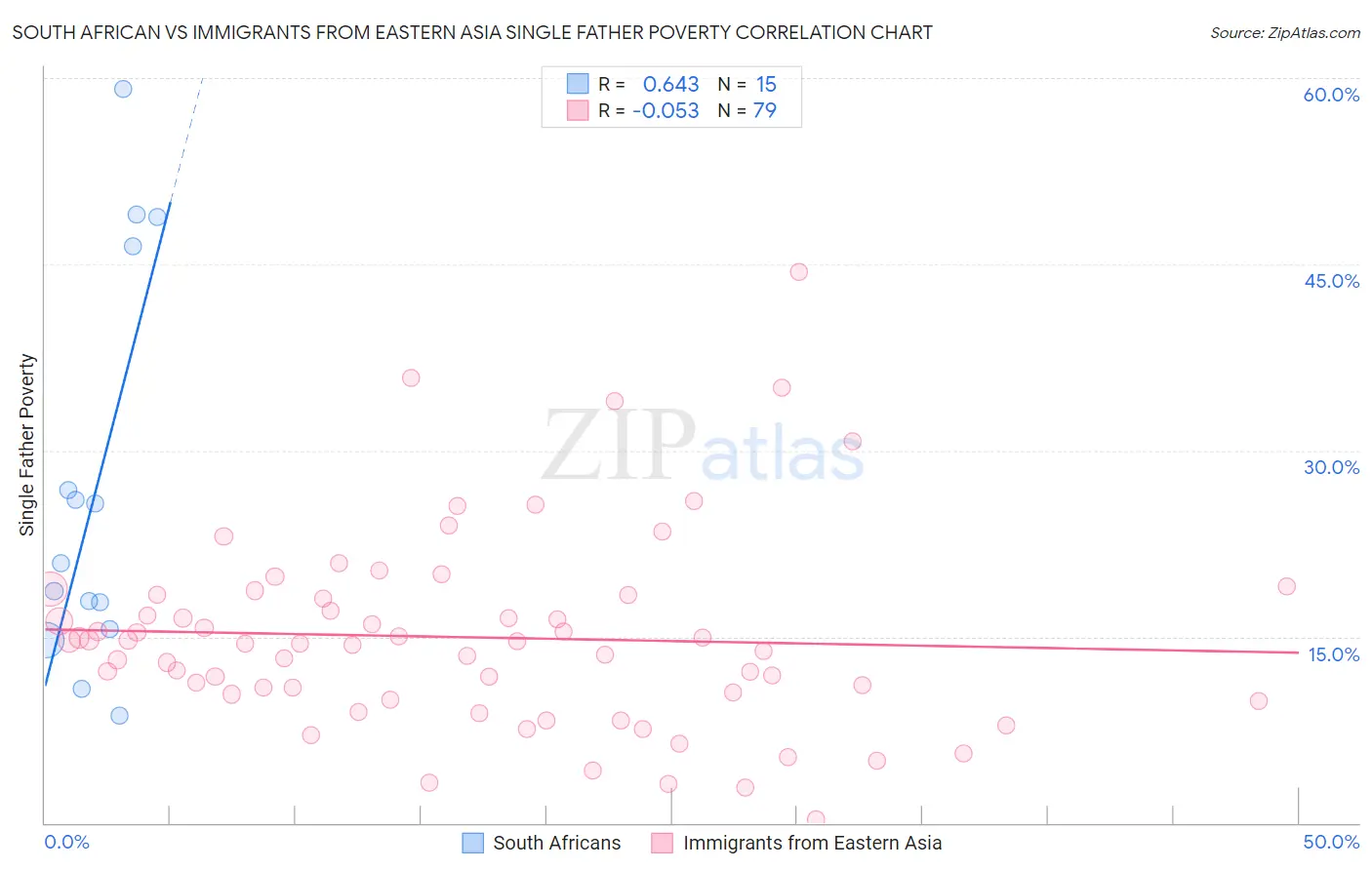 South African vs Immigrants from Eastern Asia Single Father Poverty