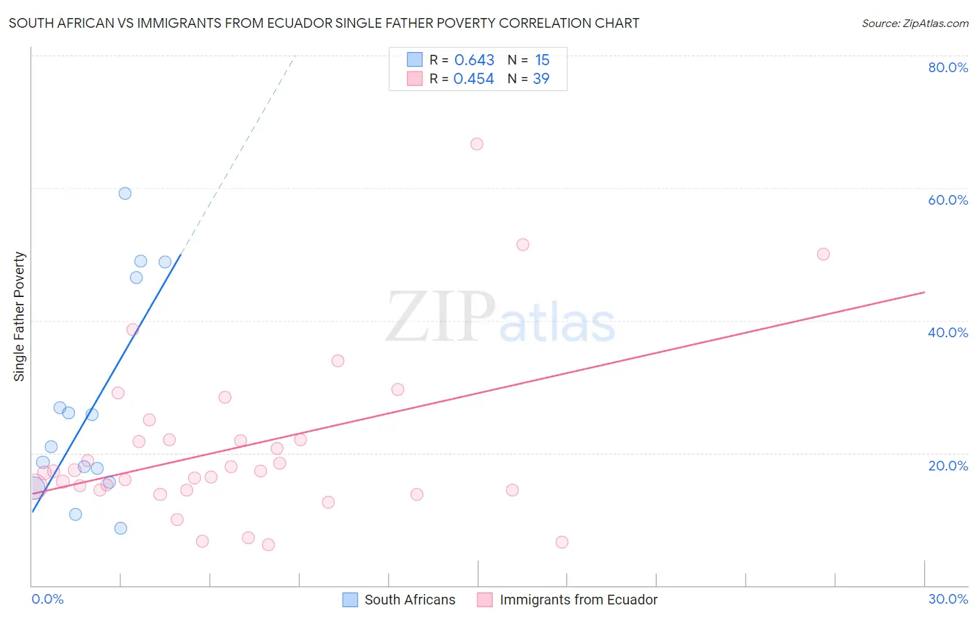 South African vs Immigrants from Ecuador Single Father Poverty
