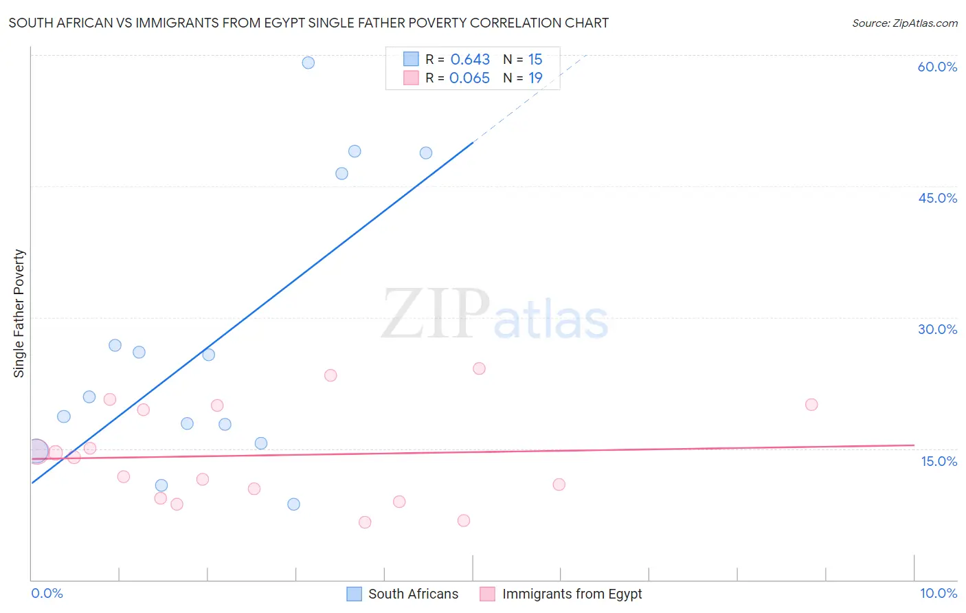 South African vs Immigrants from Egypt Single Father Poverty