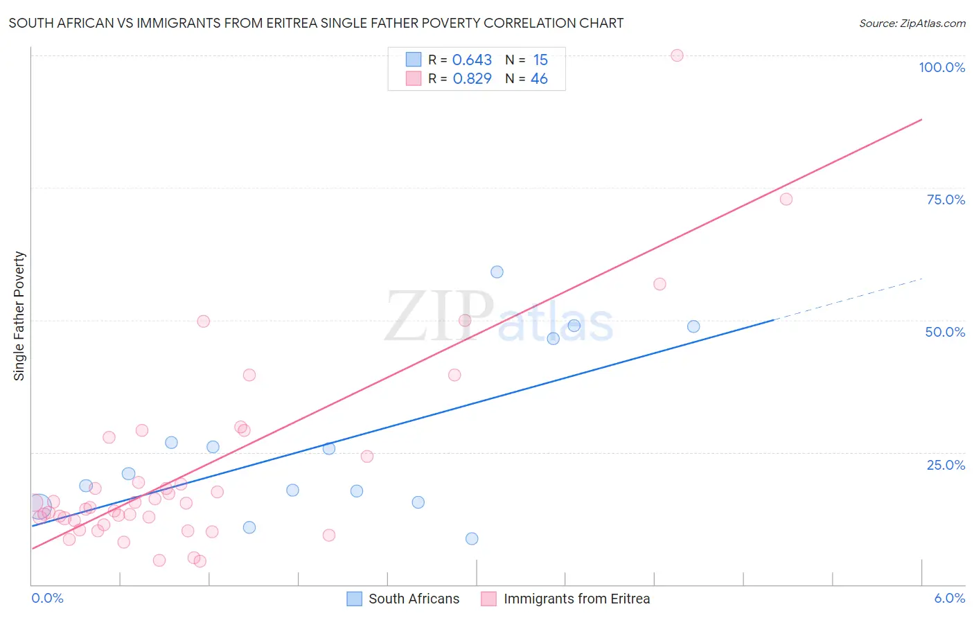 South African vs Immigrants from Eritrea Single Father Poverty