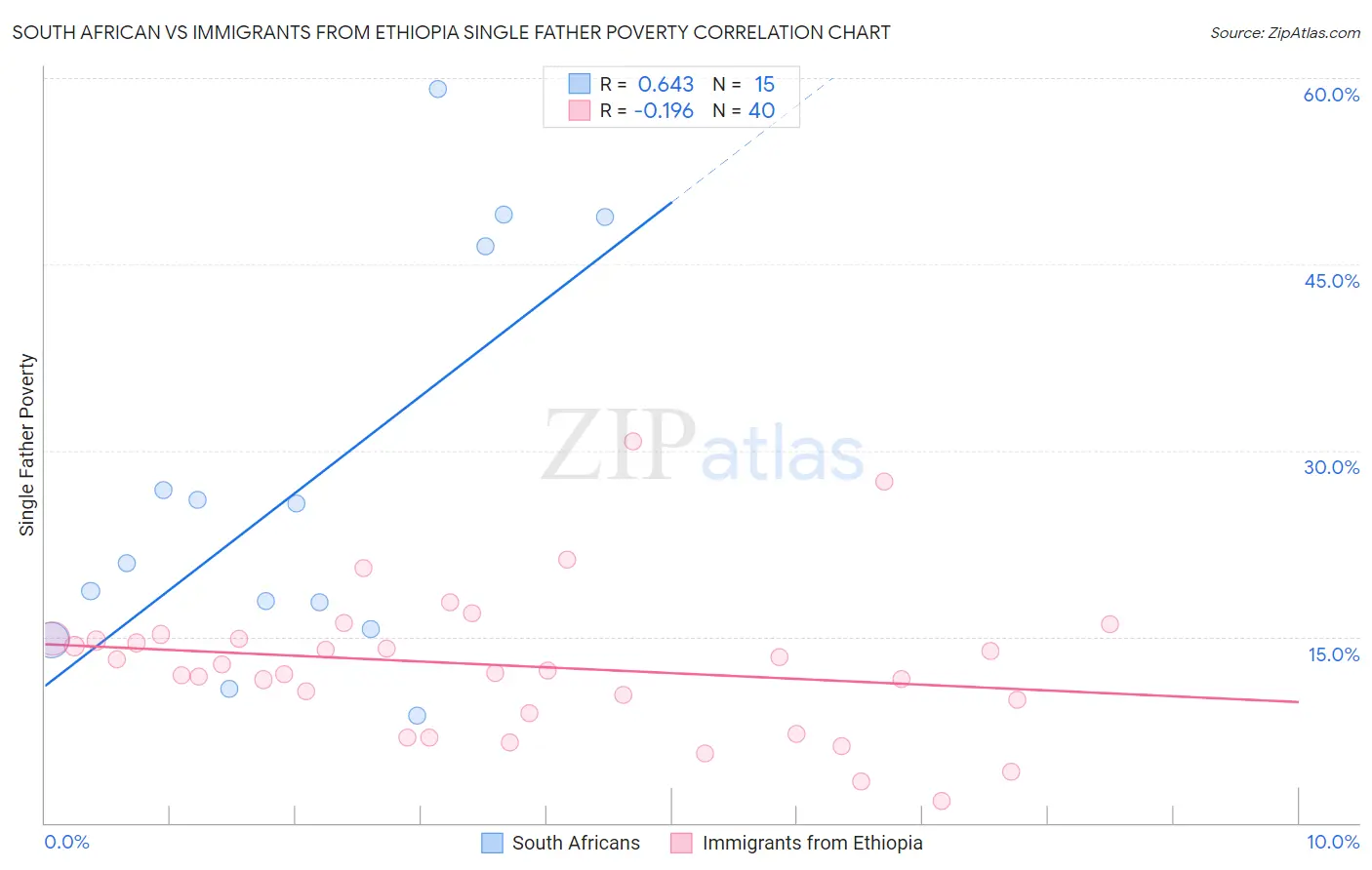 South African vs Immigrants from Ethiopia Single Father Poverty