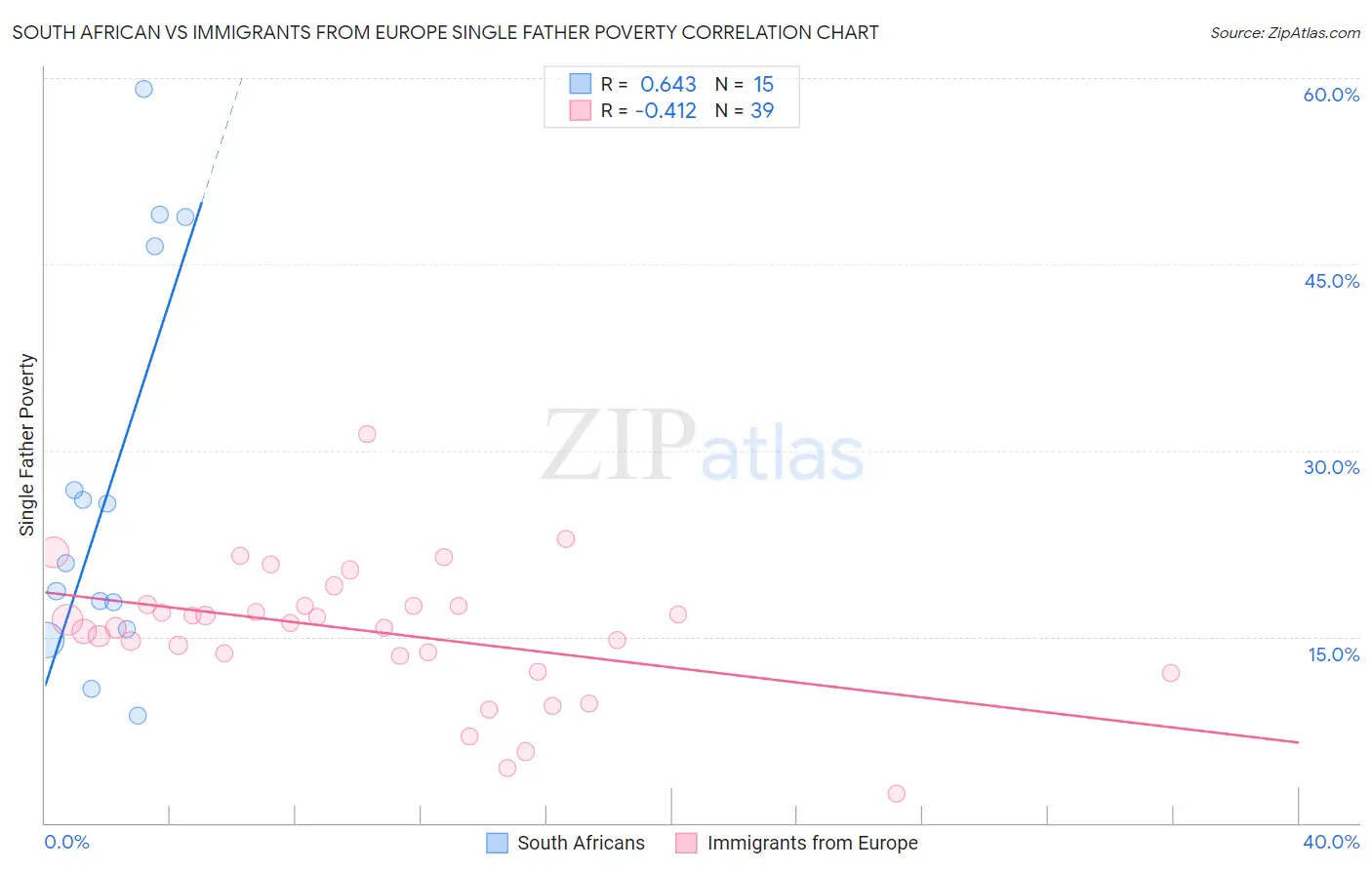 South African vs Immigrants from Europe Single Father Poverty