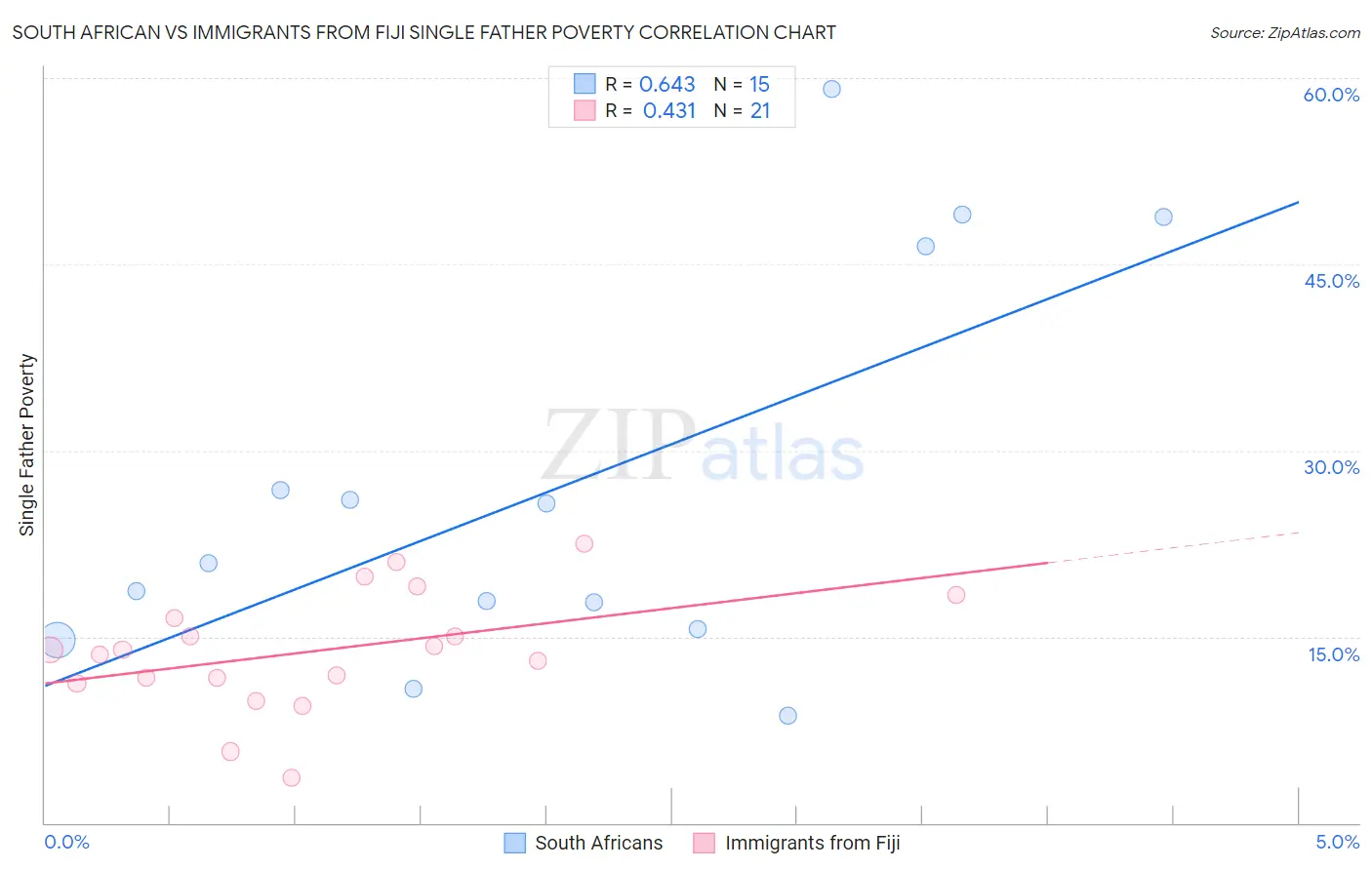 South African vs Immigrants from Fiji Single Father Poverty