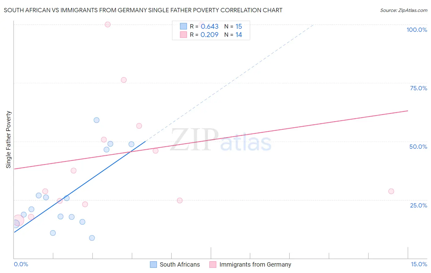 South African vs Immigrants from Germany Single Father Poverty