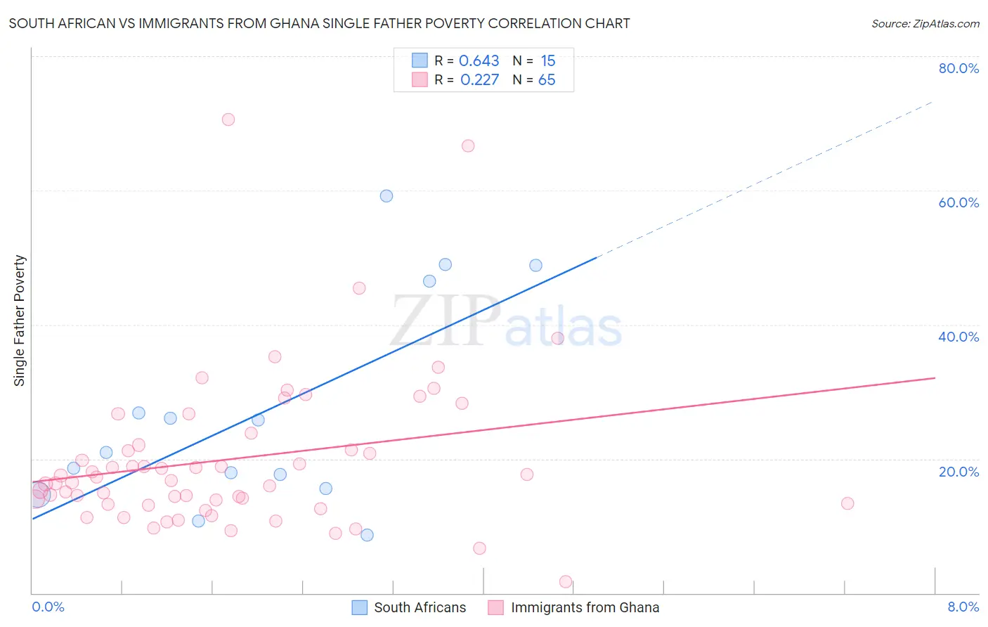 South African vs Immigrants from Ghana Single Father Poverty