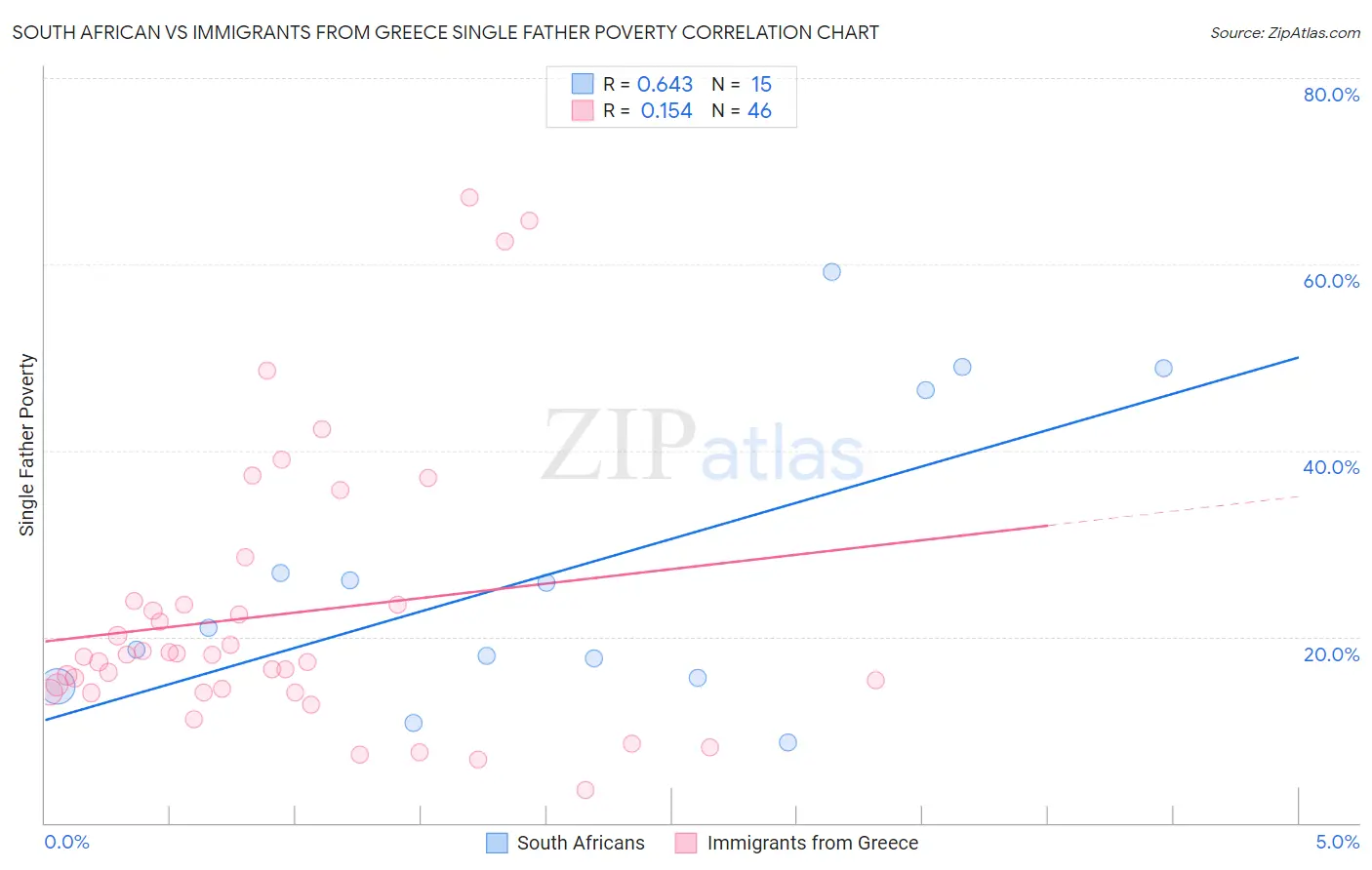 South African vs Immigrants from Greece Single Father Poverty