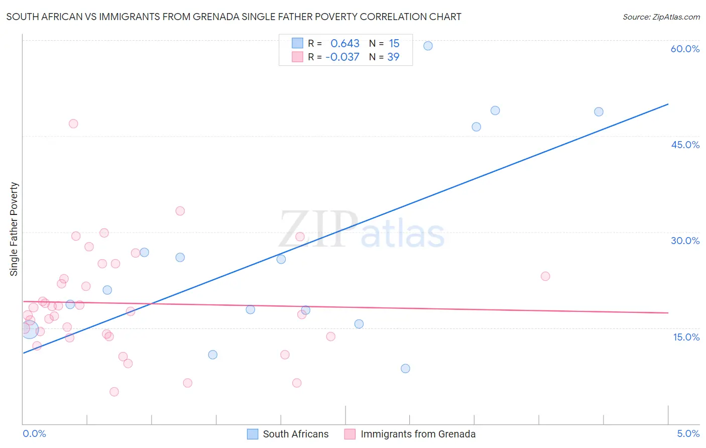 South African vs Immigrants from Grenada Single Father Poverty