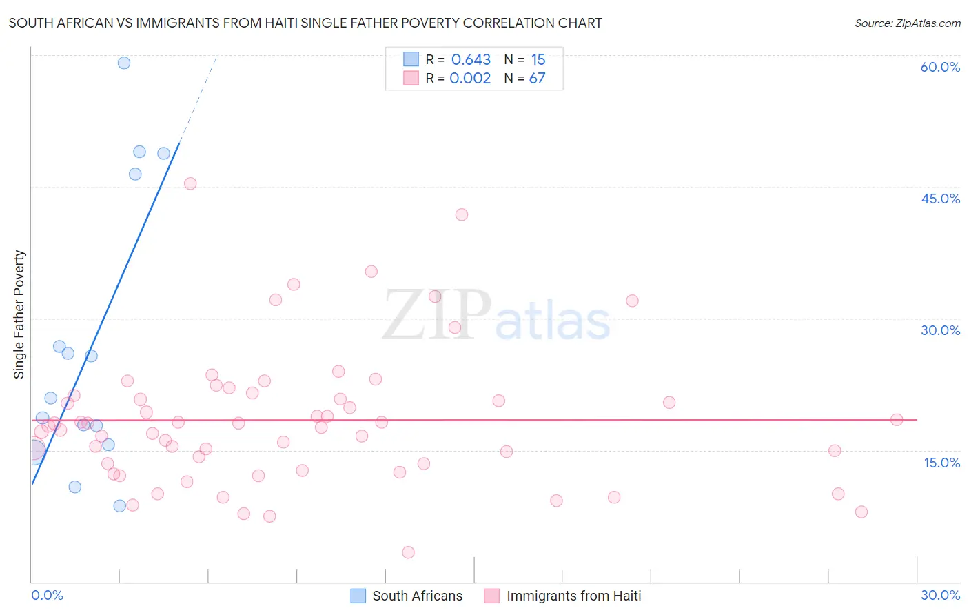 South African vs Immigrants from Haiti Single Father Poverty