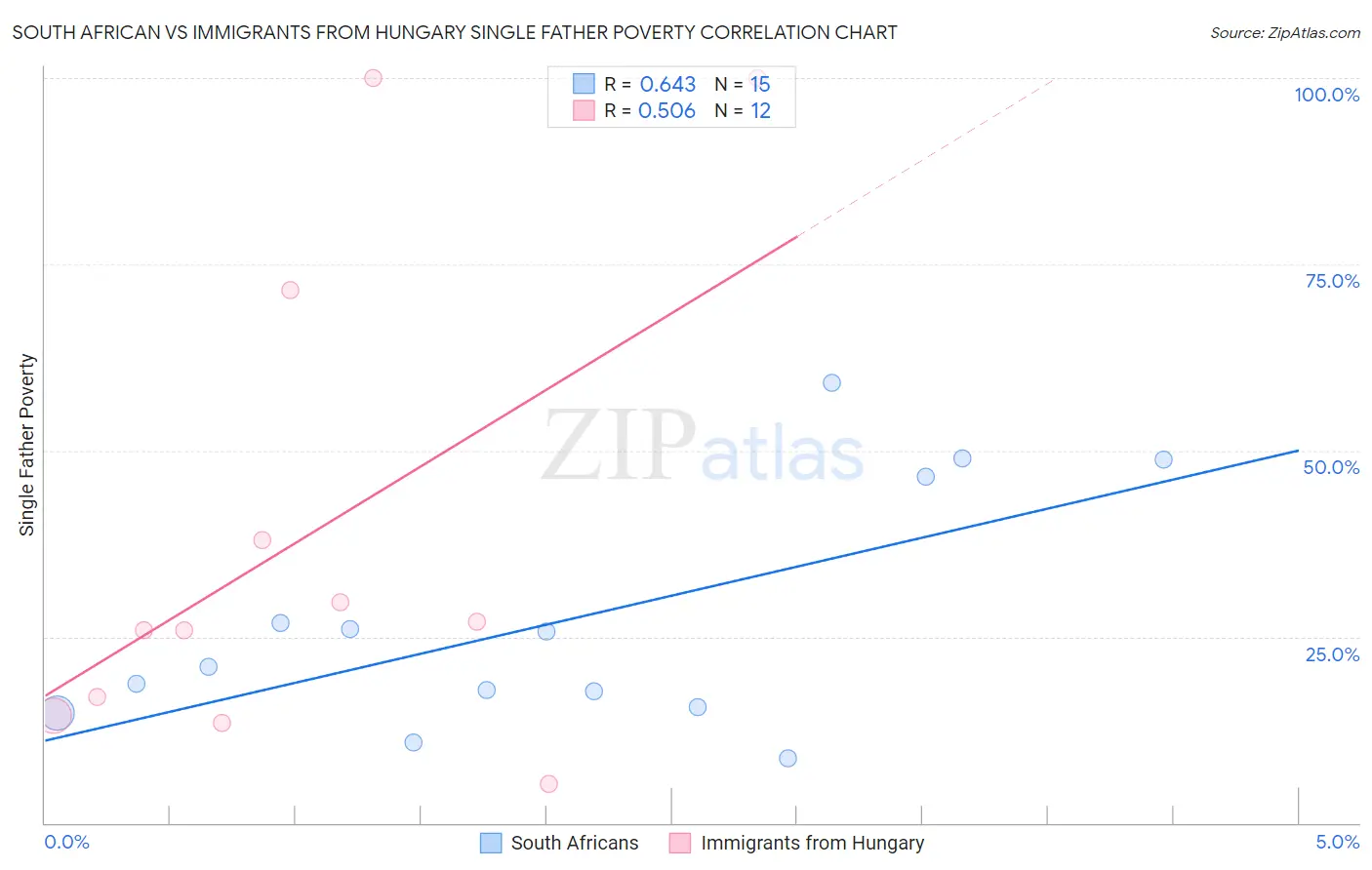 South African vs Immigrants from Hungary Single Father Poverty