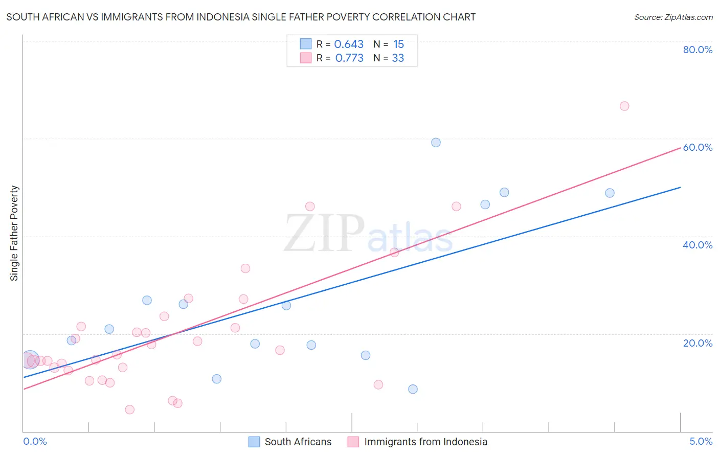 South African vs Immigrants from Indonesia Single Father Poverty