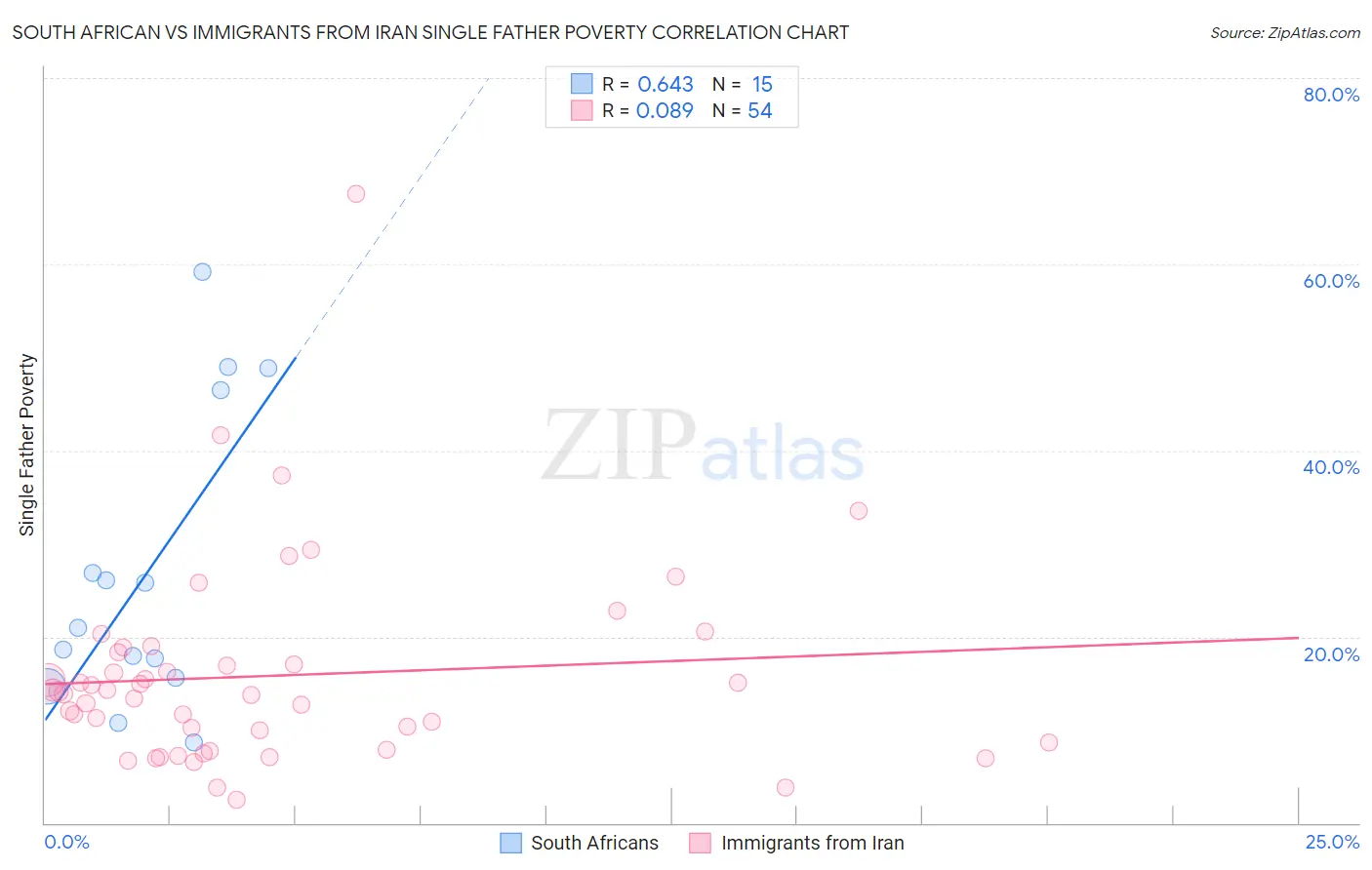 South African vs Immigrants from Iran Single Father Poverty