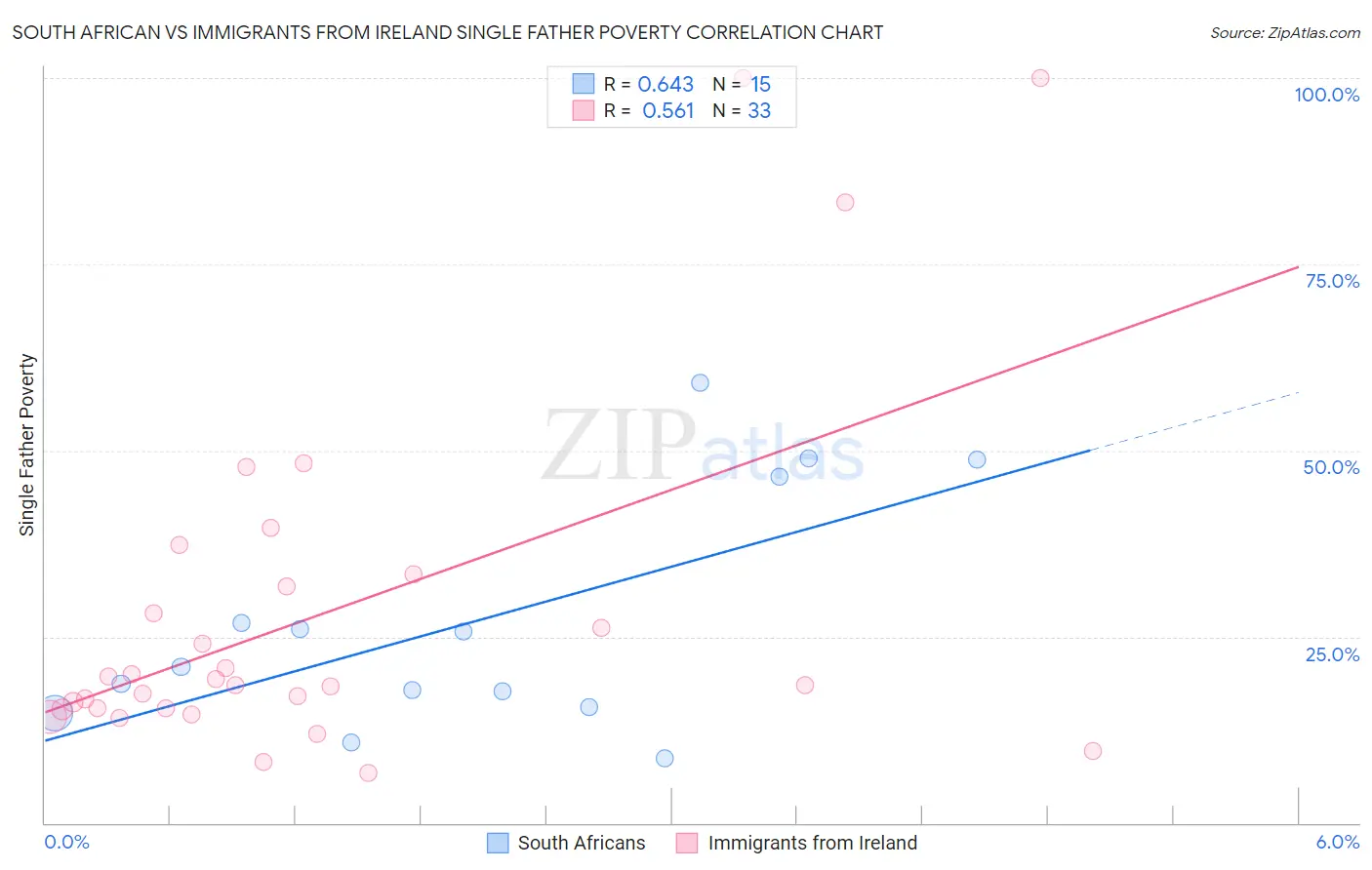 South African vs Immigrants from Ireland Single Father Poverty