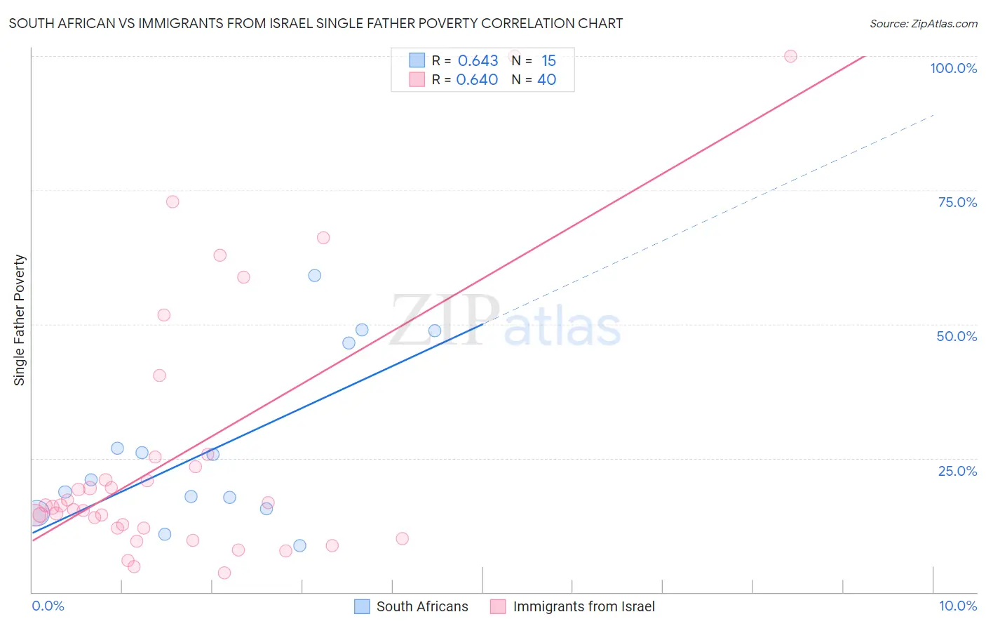 South African vs Immigrants from Israel Single Father Poverty