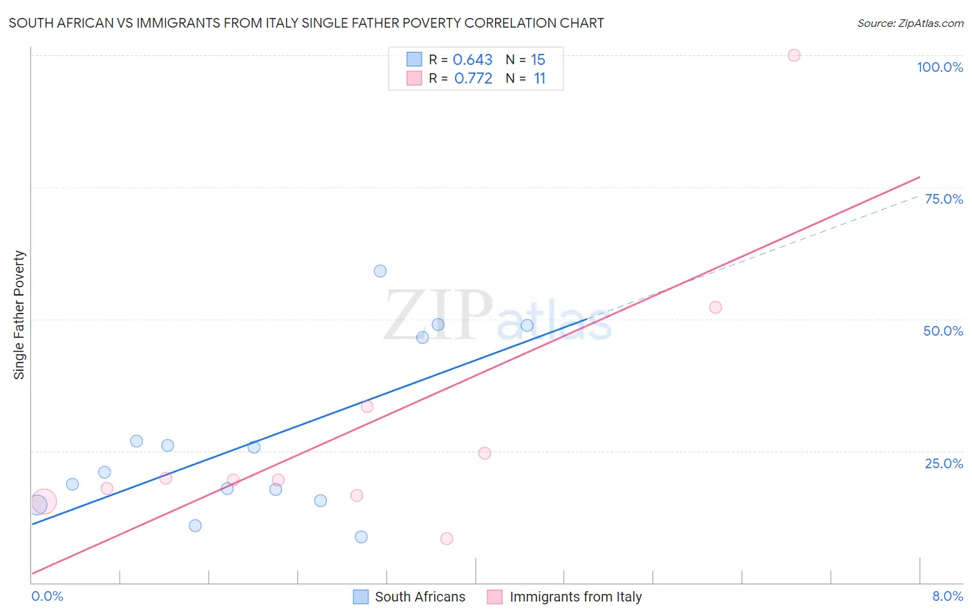 South African vs Immigrants from Italy Single Father Poverty