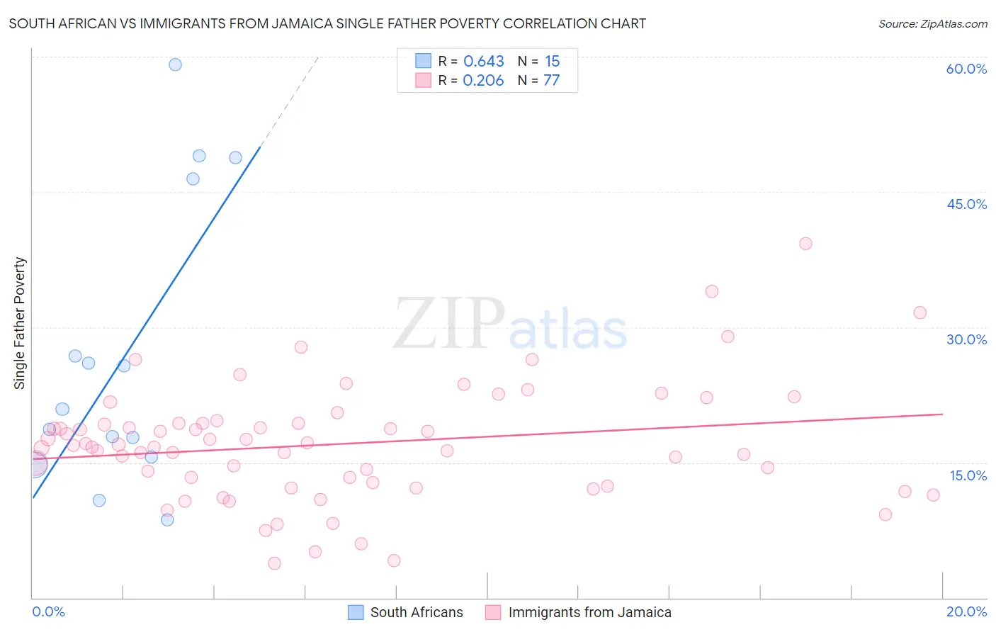 South African vs Immigrants from Jamaica Single Father Poverty