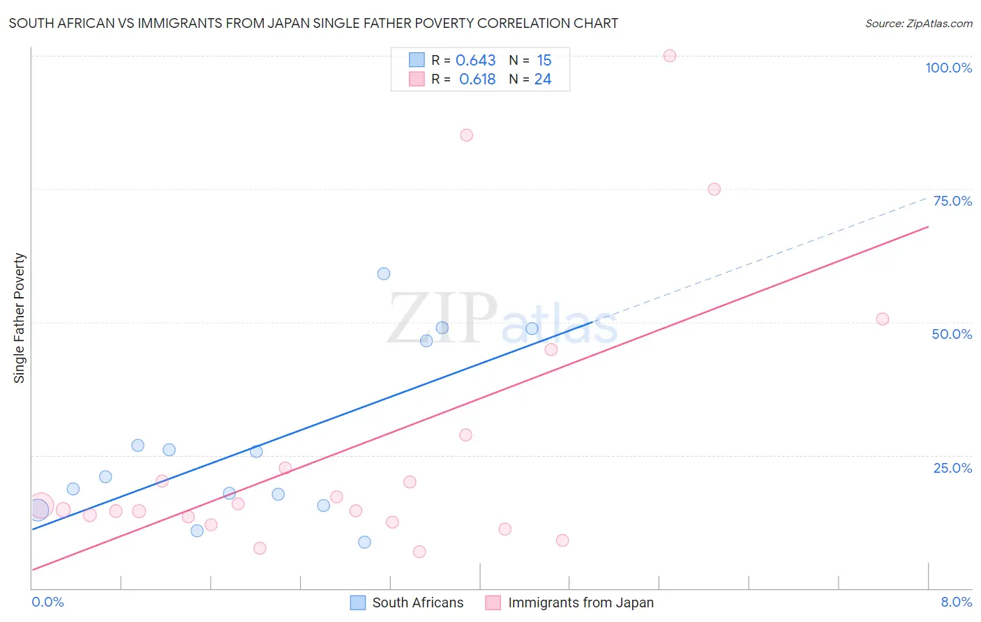 South African vs Immigrants from Japan Single Father Poverty