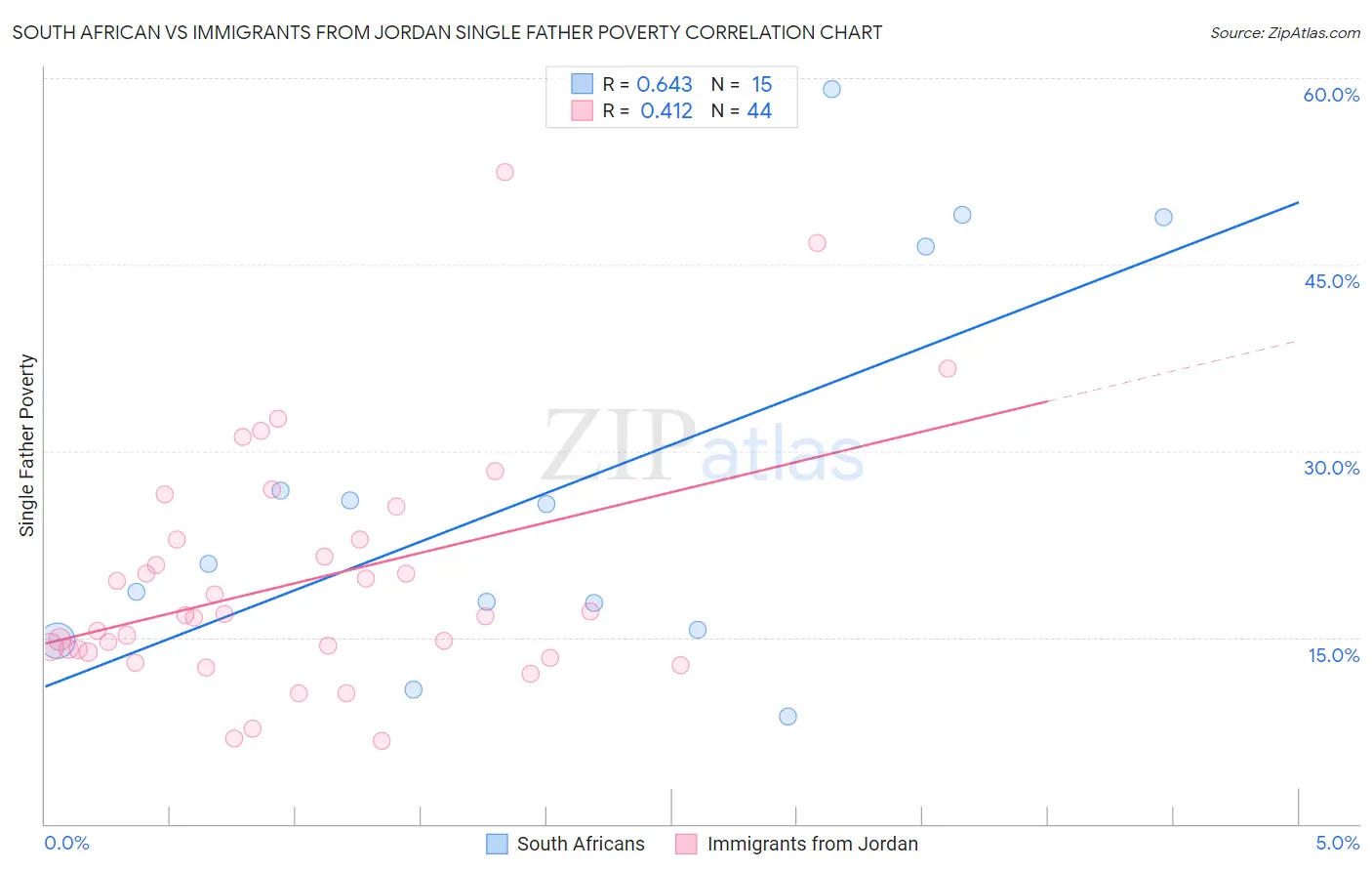 South African vs Immigrants from Jordan Single Father Poverty