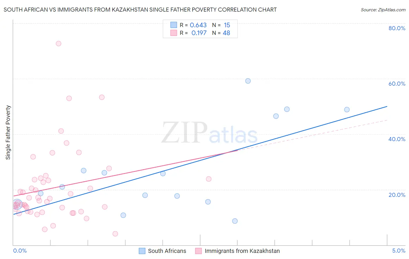 South African vs Immigrants from Kazakhstan Single Father Poverty