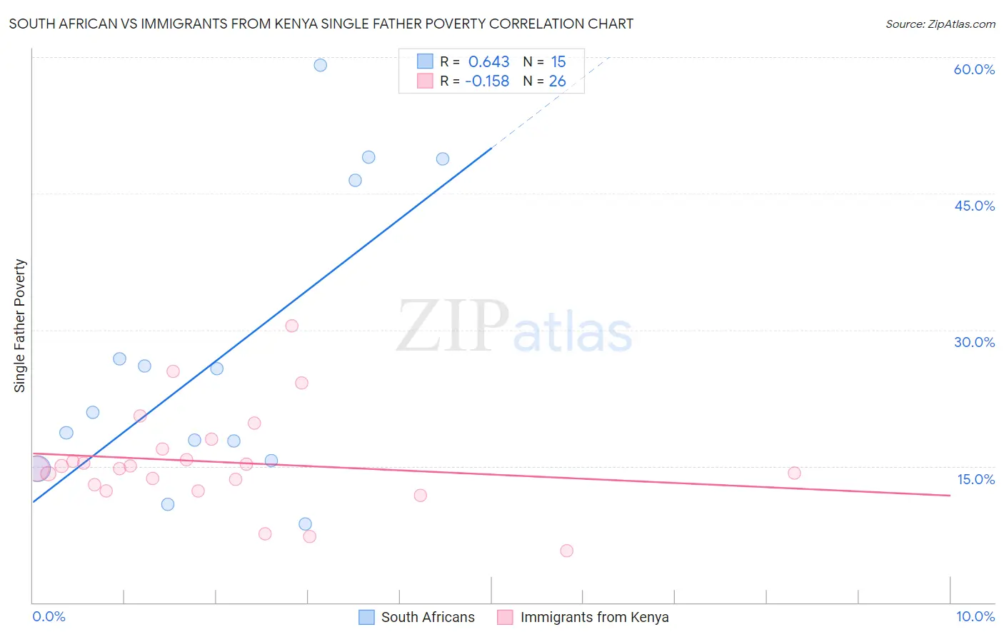 South African vs Immigrants from Kenya Single Father Poverty